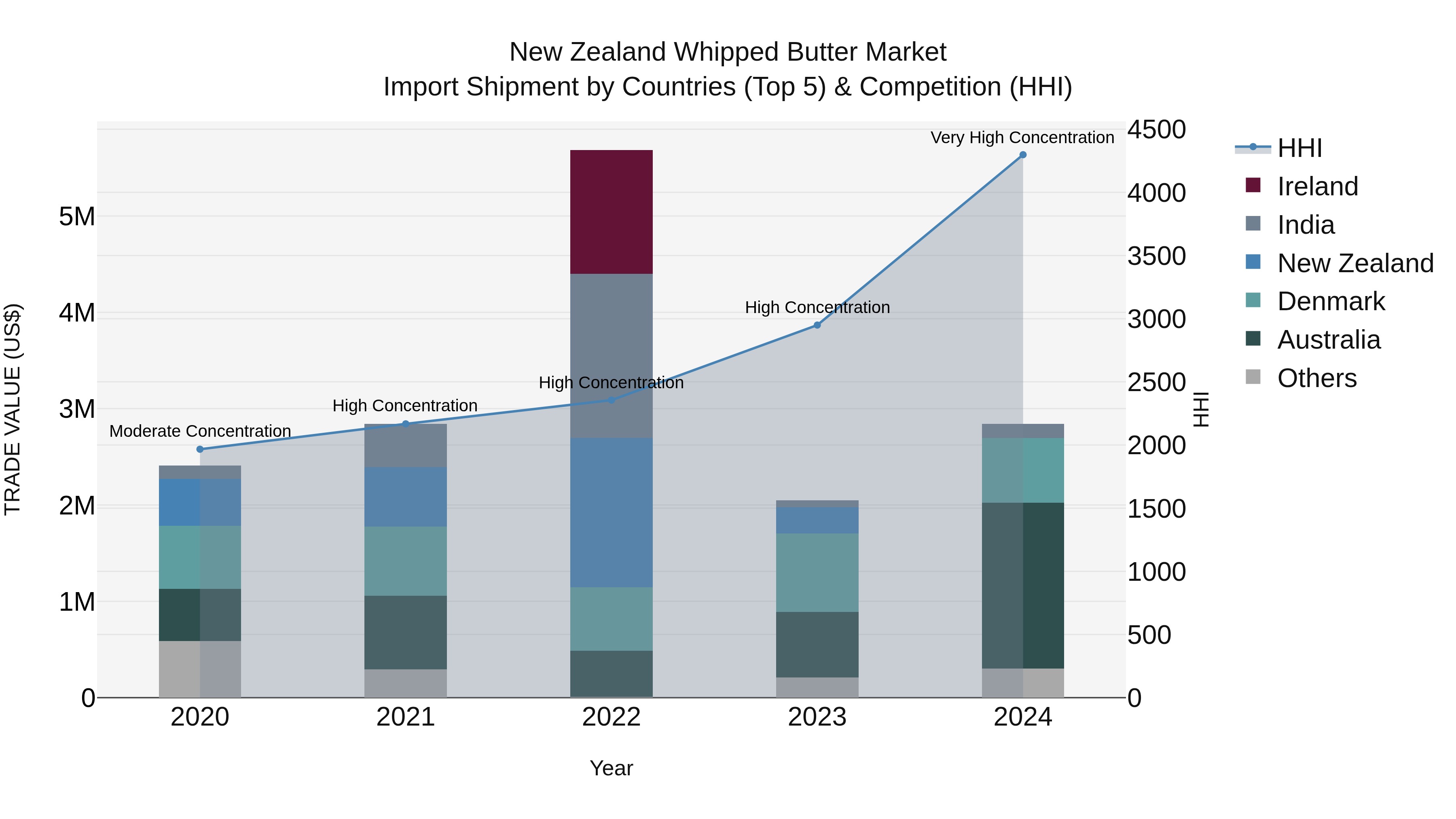 New Zealand Whipped Butter Market Top 5 Importing Countries and Market Competition (HHI) Analysis