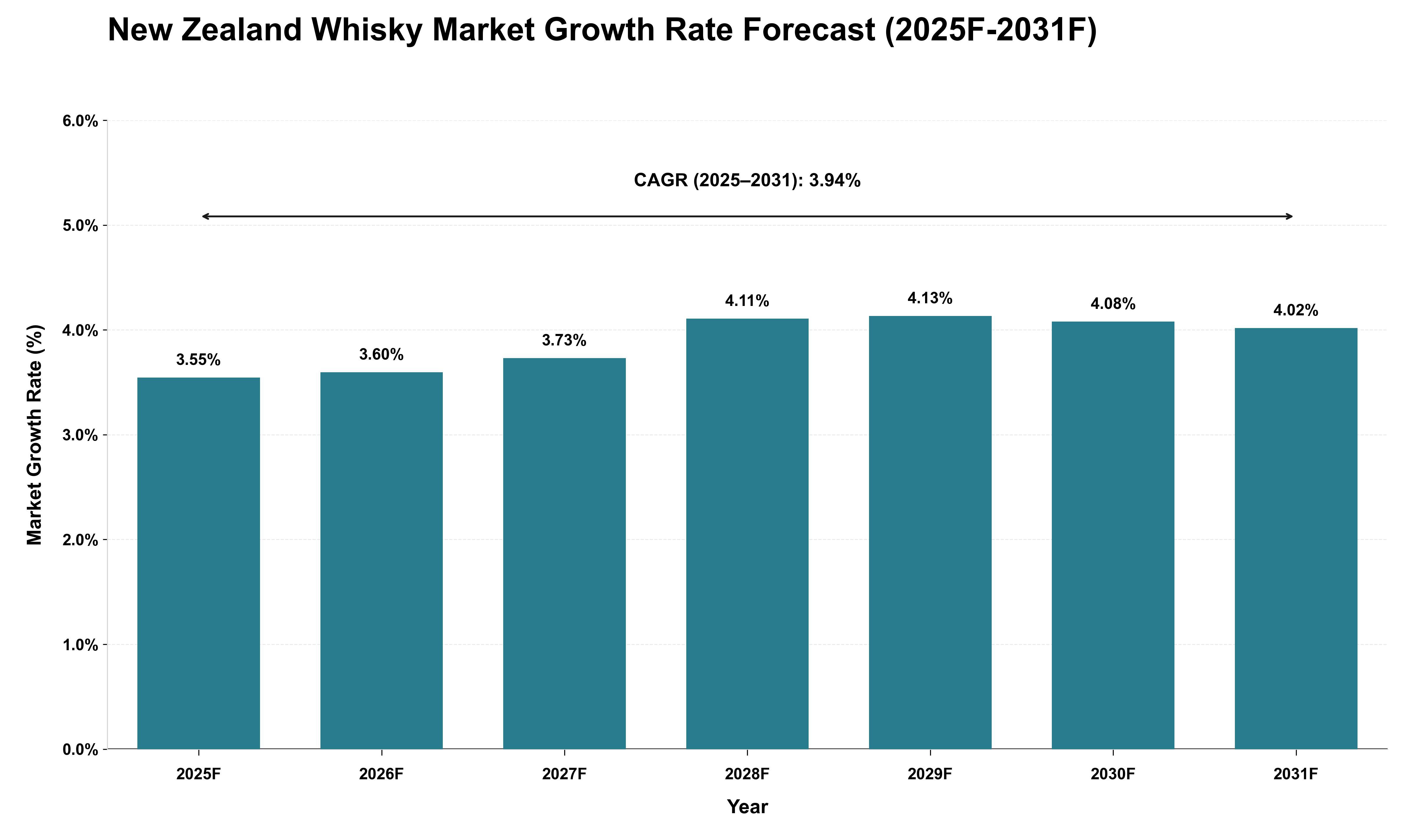 New Zealand Whisky Market Growth Rate Analysis (2025 - 2031)