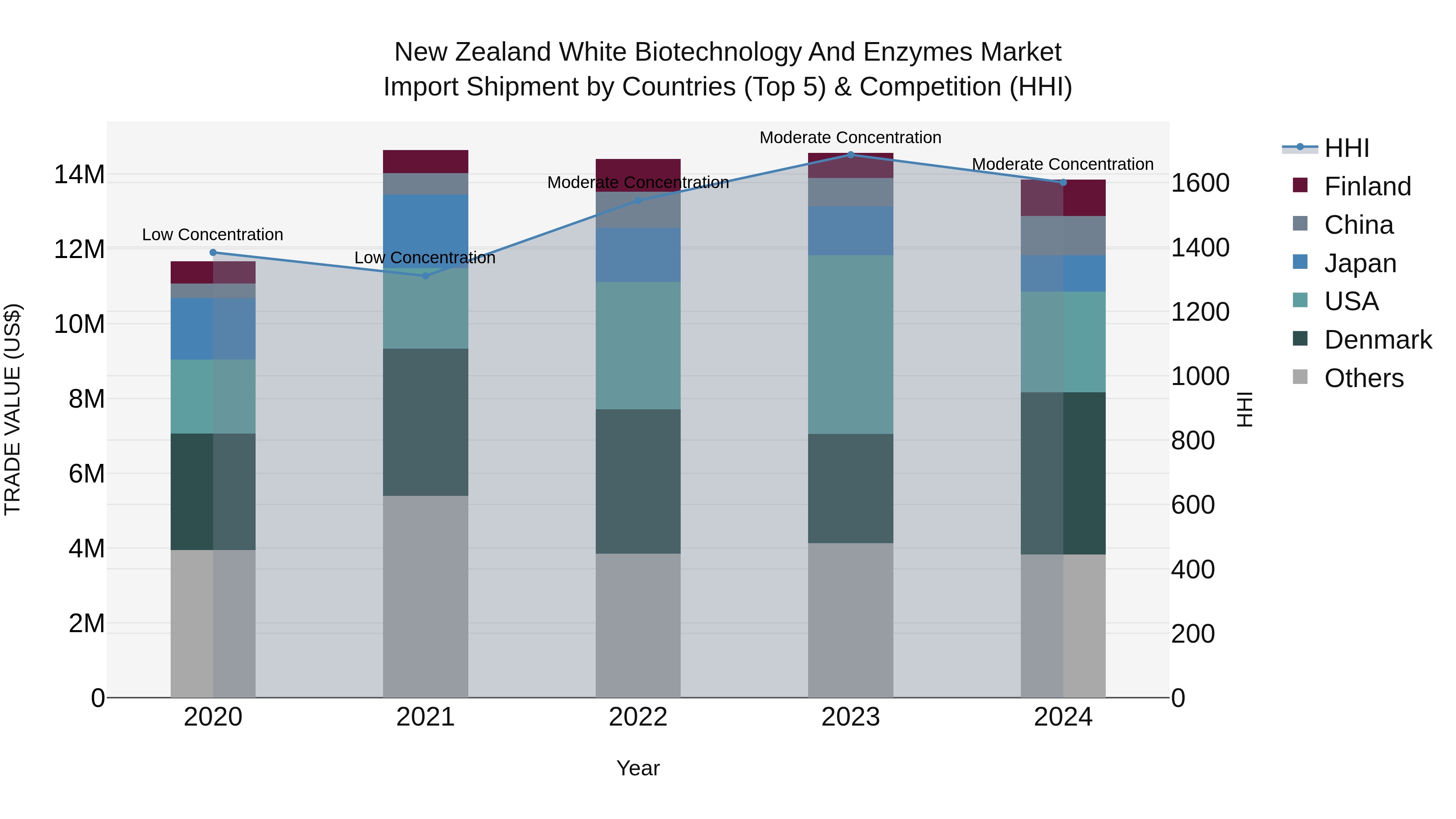 New Zealand White Biotechnology and Enzymes Market Top 5 Importing Countries and Market Competition (HHI) Analysis