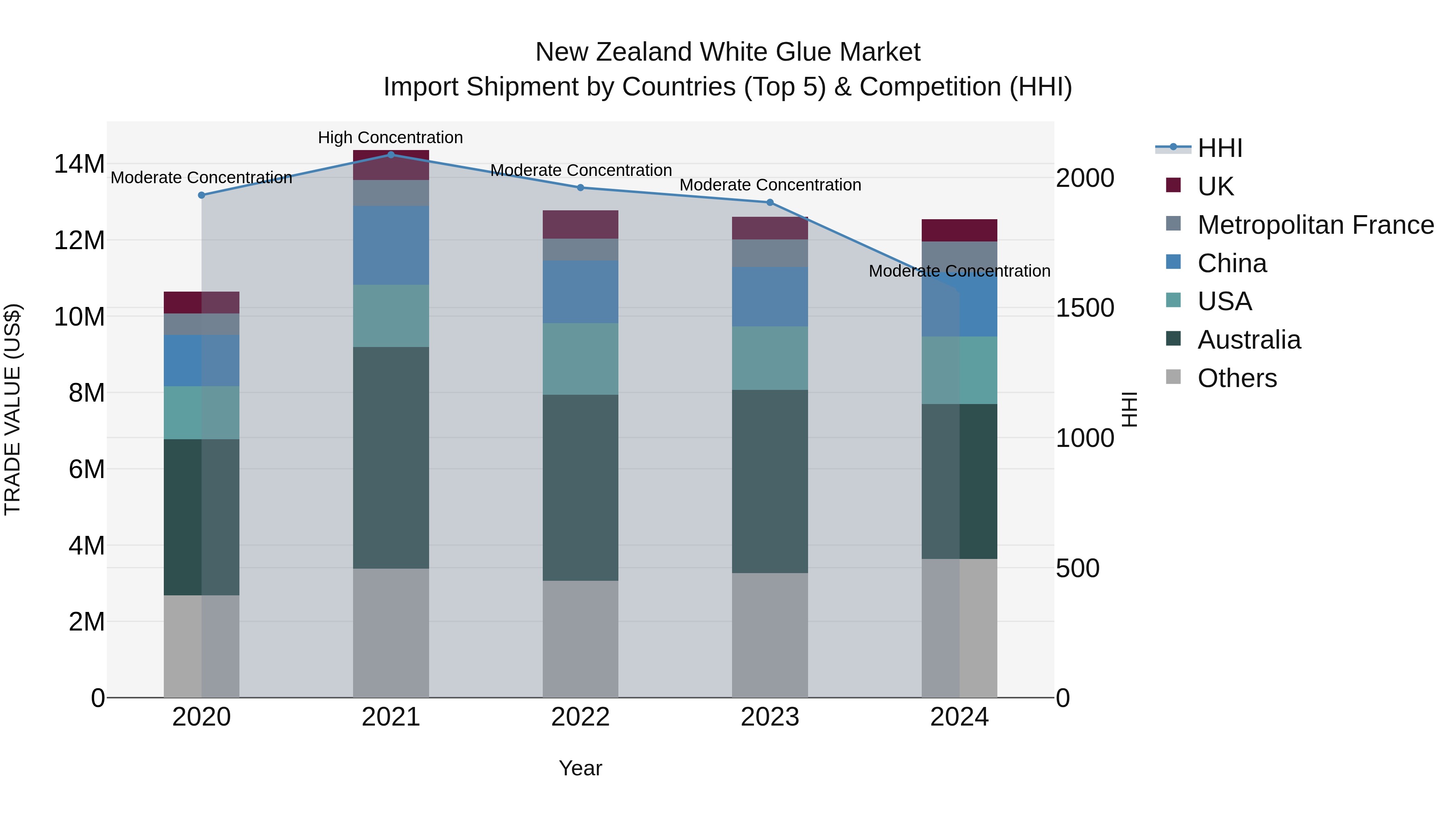 New Zealand White Glue Market Top 5 Importing Countries and Market Competition (HHI) Analysis