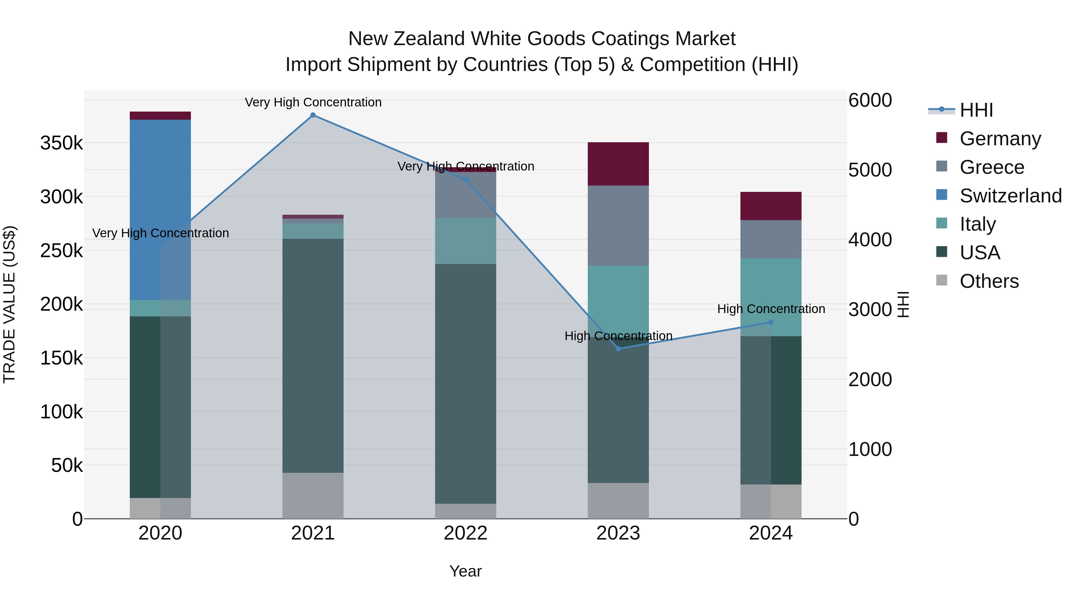 New Zealand White Goods Coatings Market Top 5 Importing Countries and Market Competition (HHI) Analysis