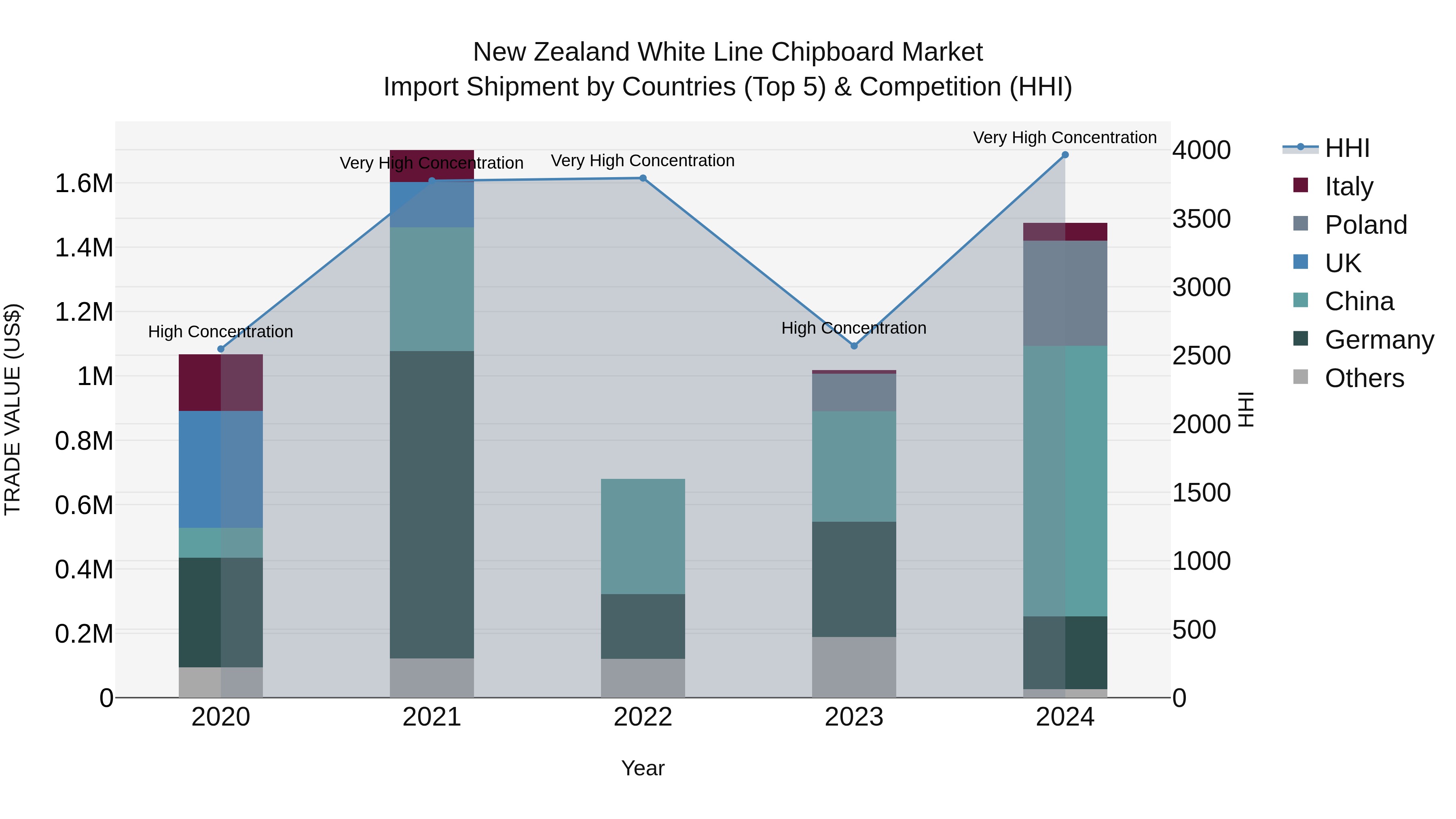 New Zealand White Line Chipboard Market Top 5 Importing Countries and Market Competition (HHI) Analysis