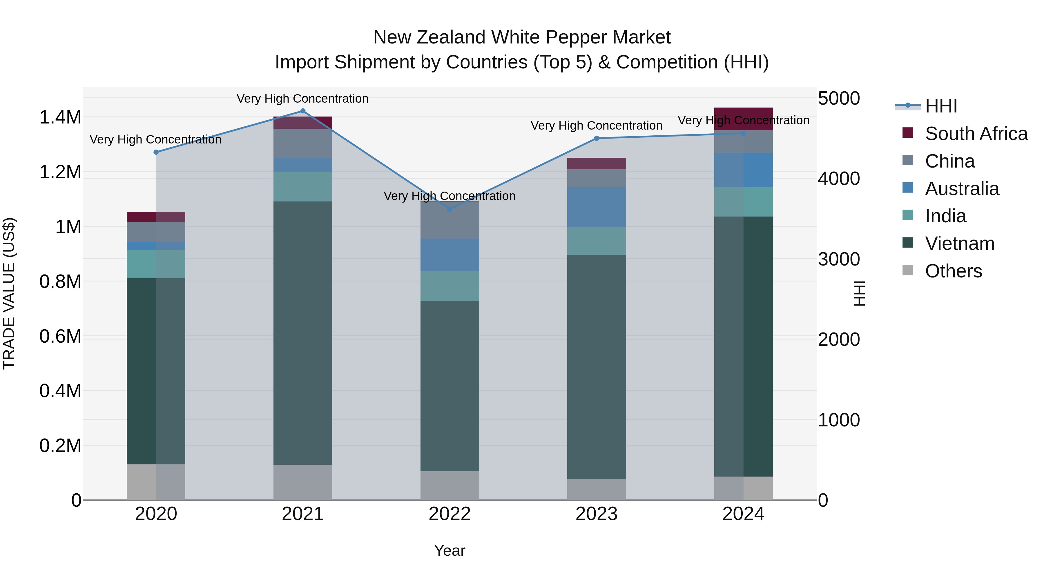 New Zealand White Pepper Market Top 5 Importing Countries and Market Competition (HHI) Analysis