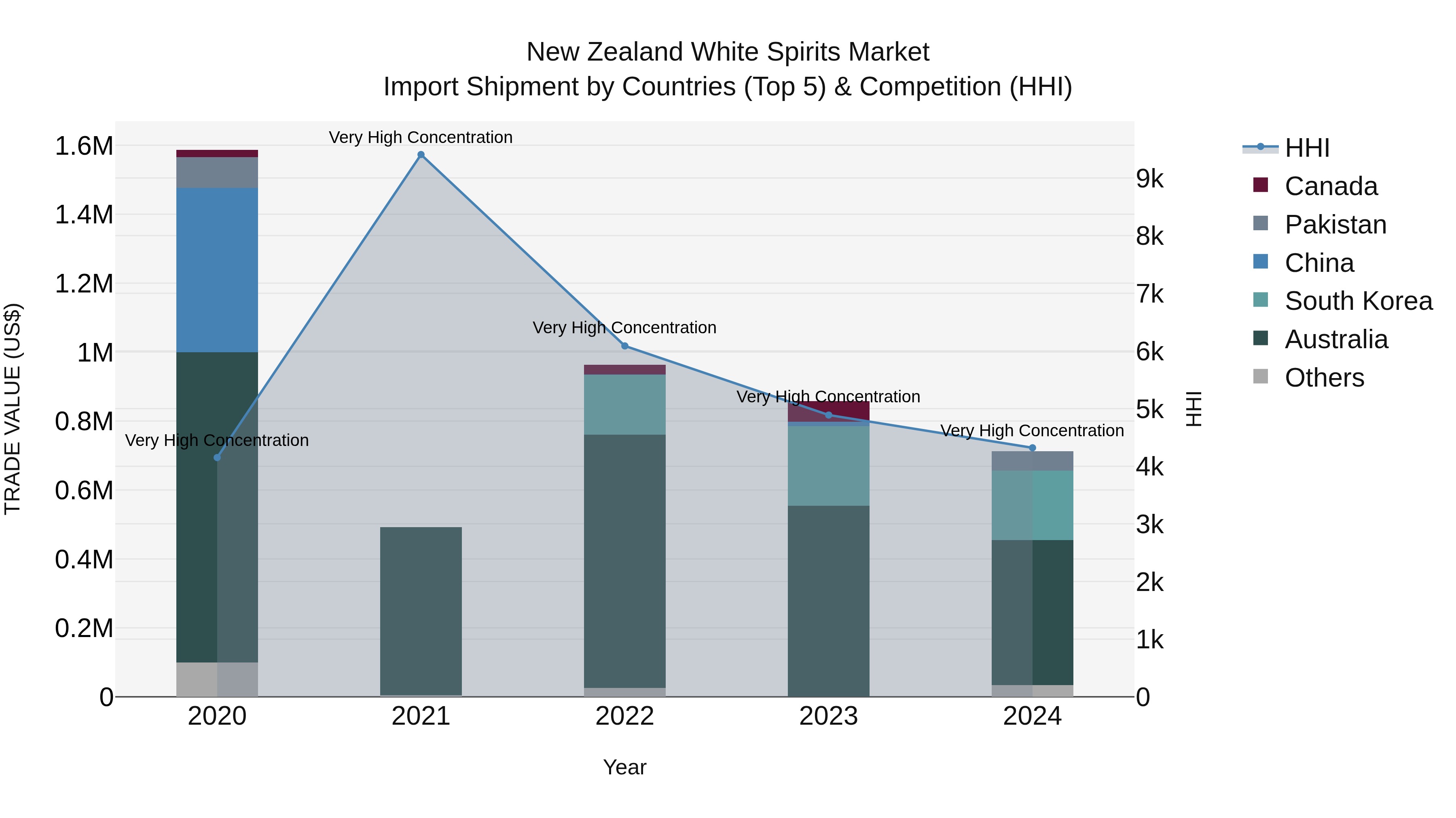 New Zealand White Spirits Market Top 5 Importing Countries and Market Competition (HHI) Analysis