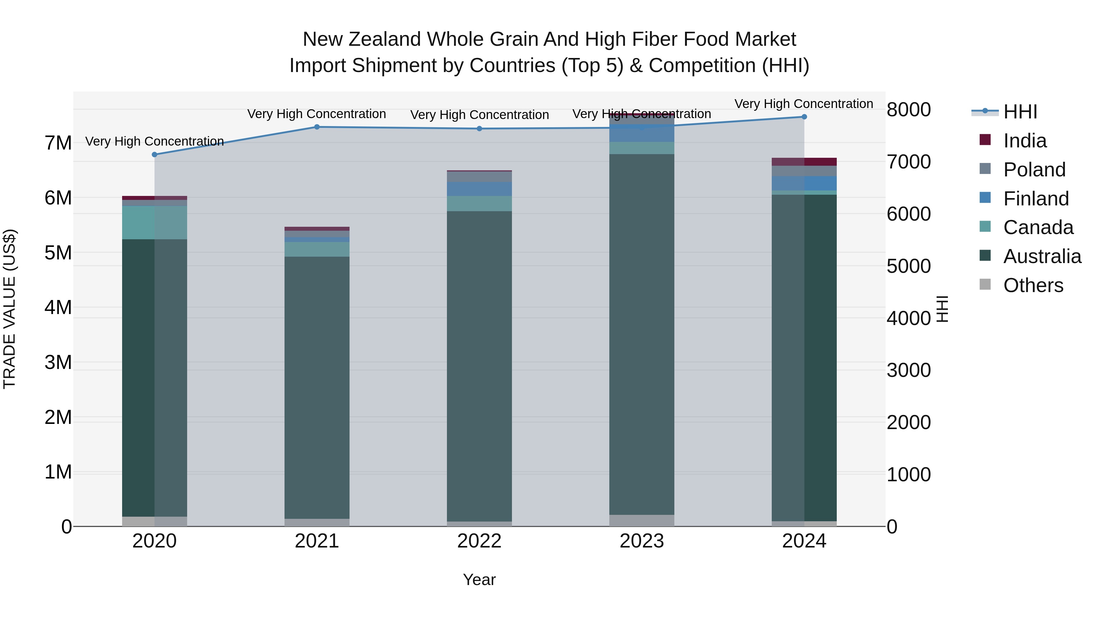 New Zealand Whole Grain and High Fiber Food Market Top 5 Importing Countries and Market Competition (HHI) Analysis