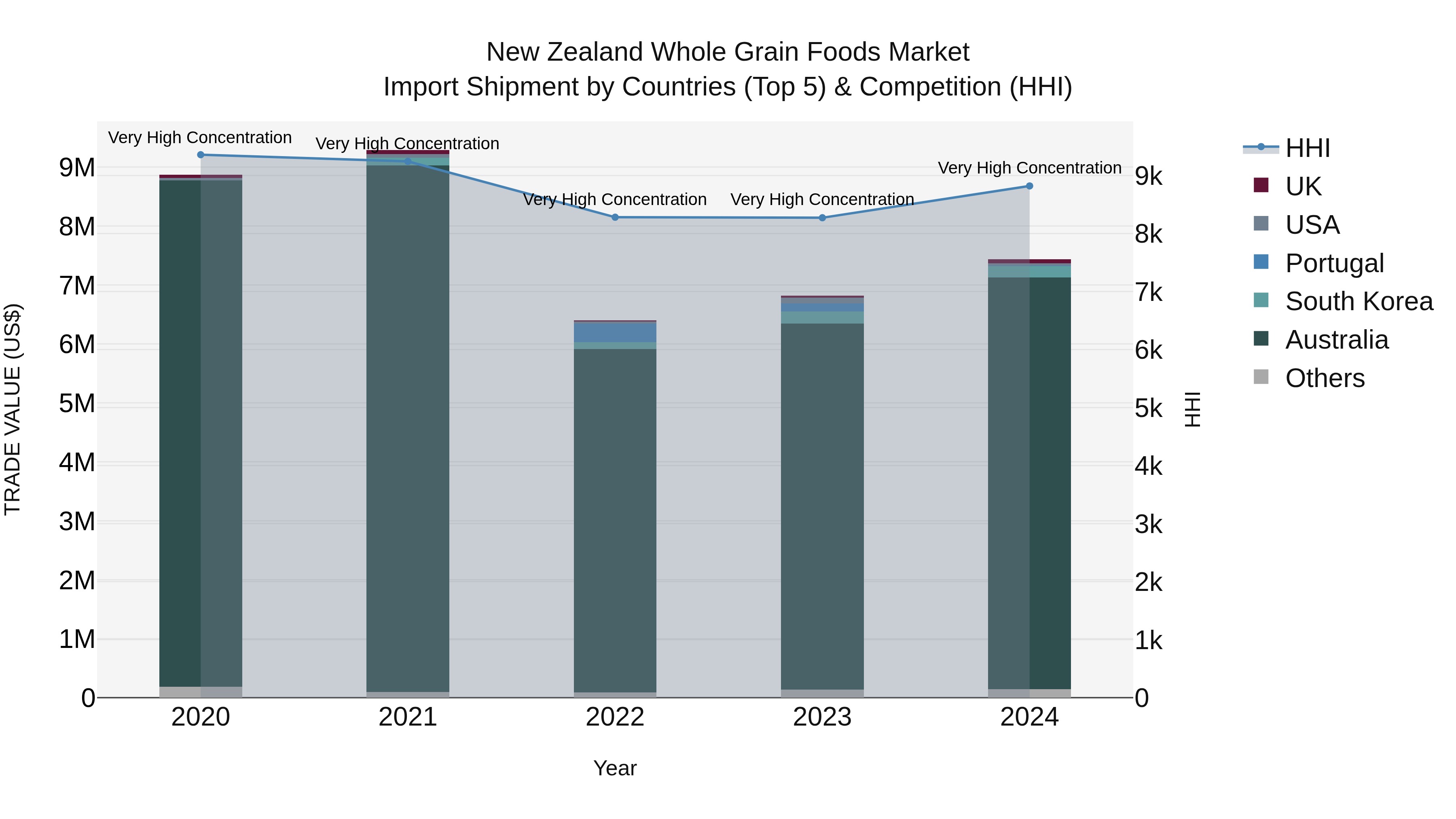 New Zealand Whole Grain Foods Market Top 5 Importing Countries and Market Competition (HHI) Analysis