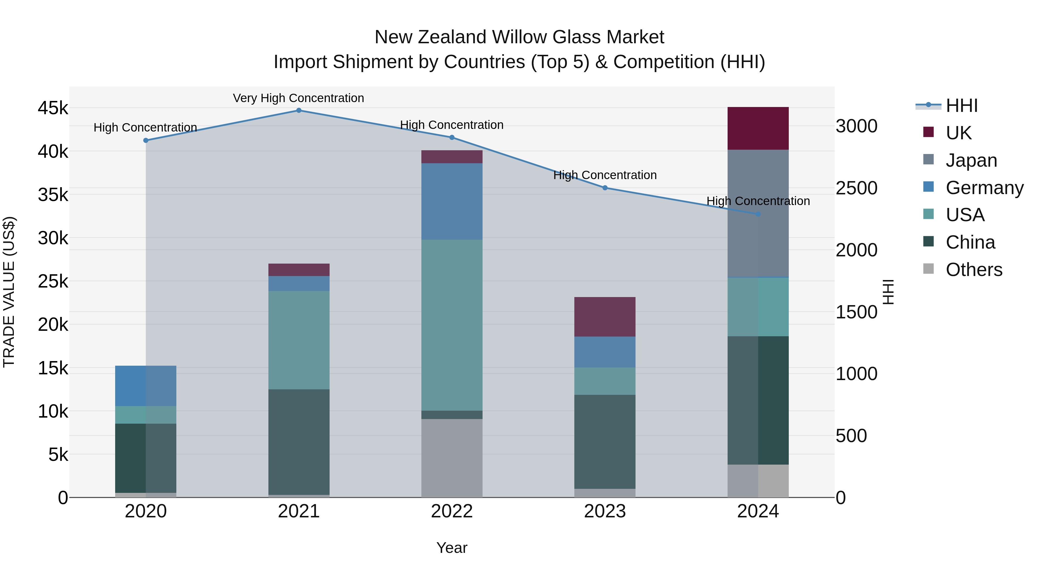 New Zealand Willow Glass Market Top 5 Importing Countries and Market Competition (HHI) Analysis