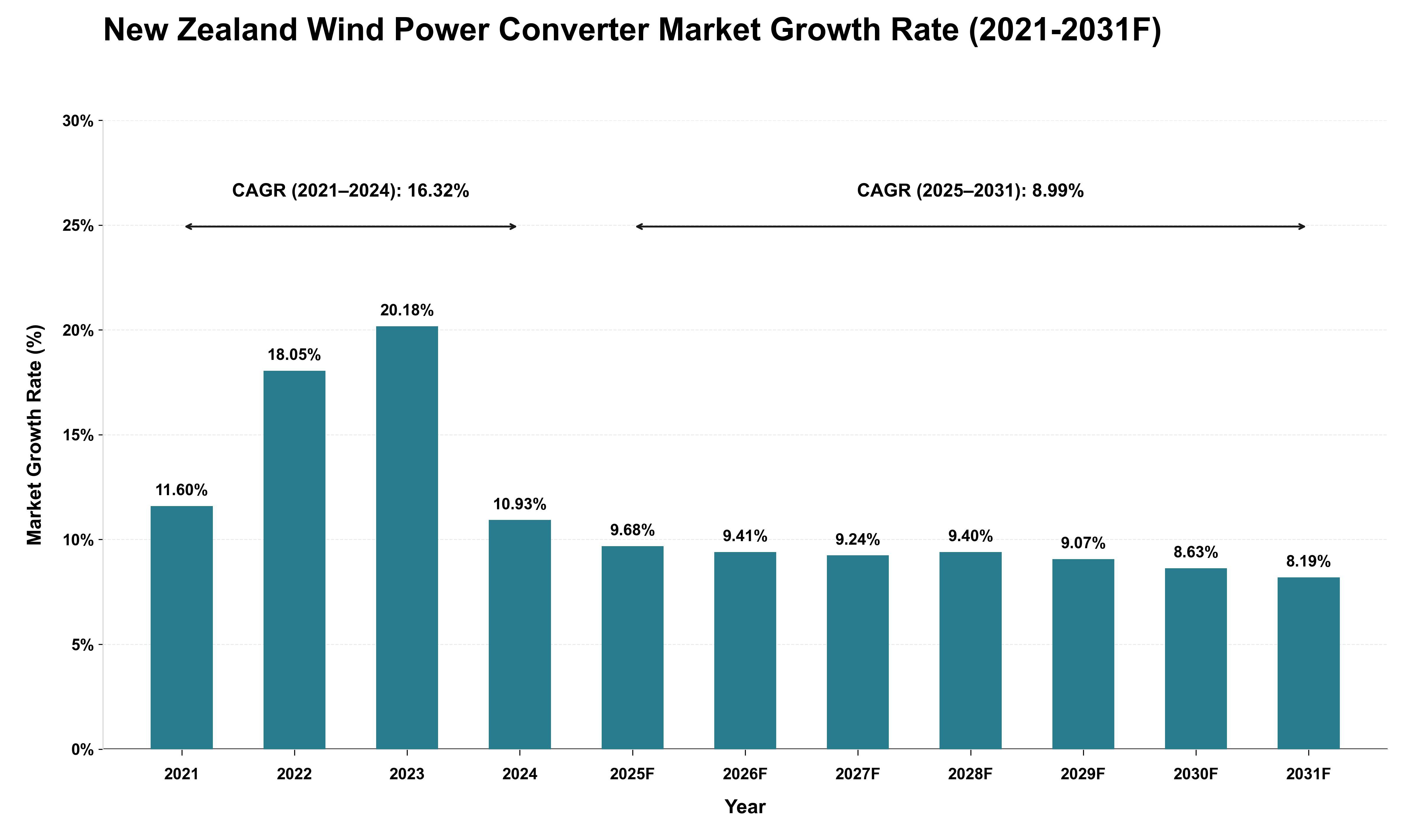 New Zealand Wind Power Converter Market Growth Rate Analysis (2021 - 2031)