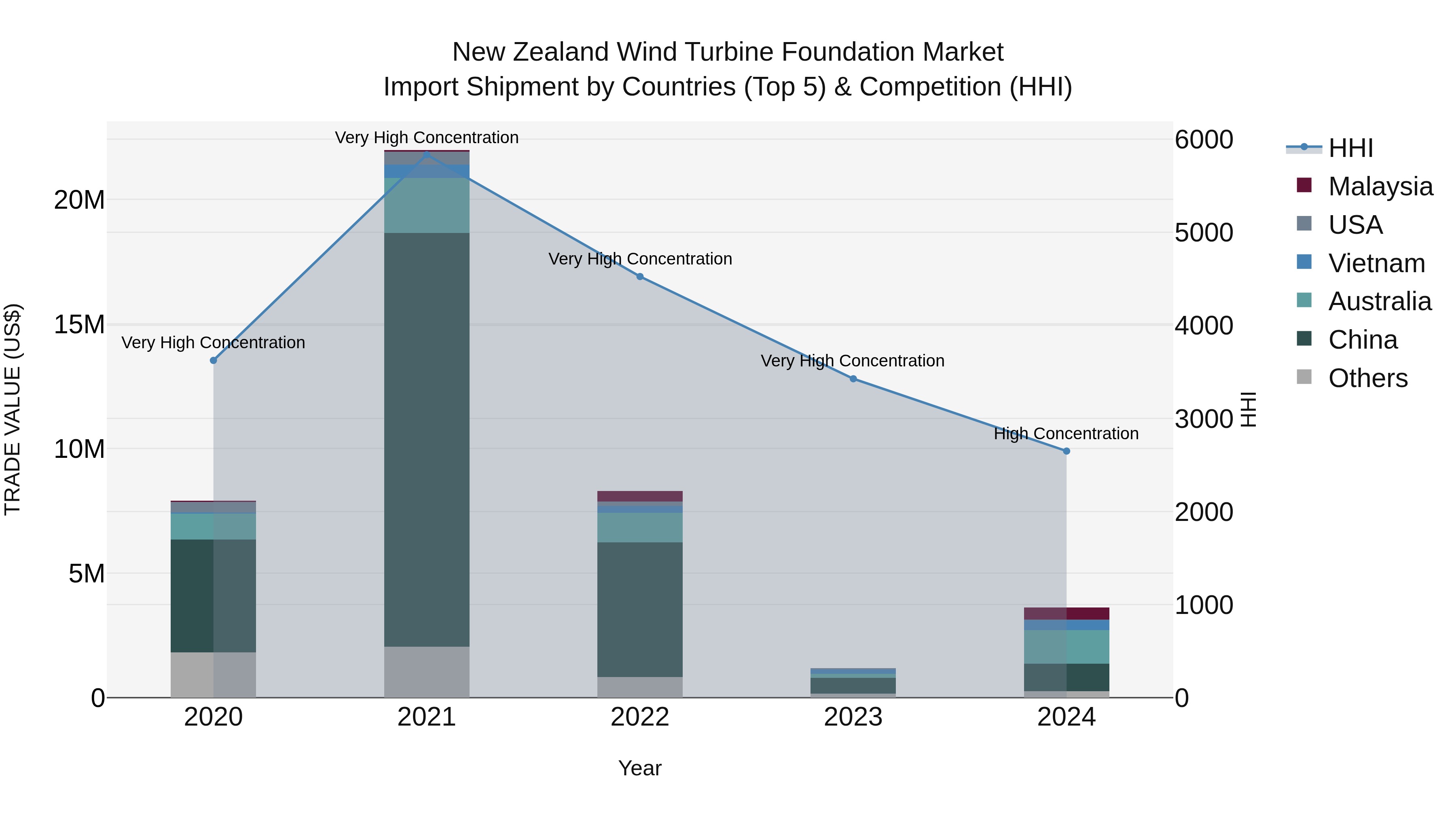 New Zealand Wind Turbine Foundation Market Top 5 Importing Countries and Market Competition (HHI) Analysis