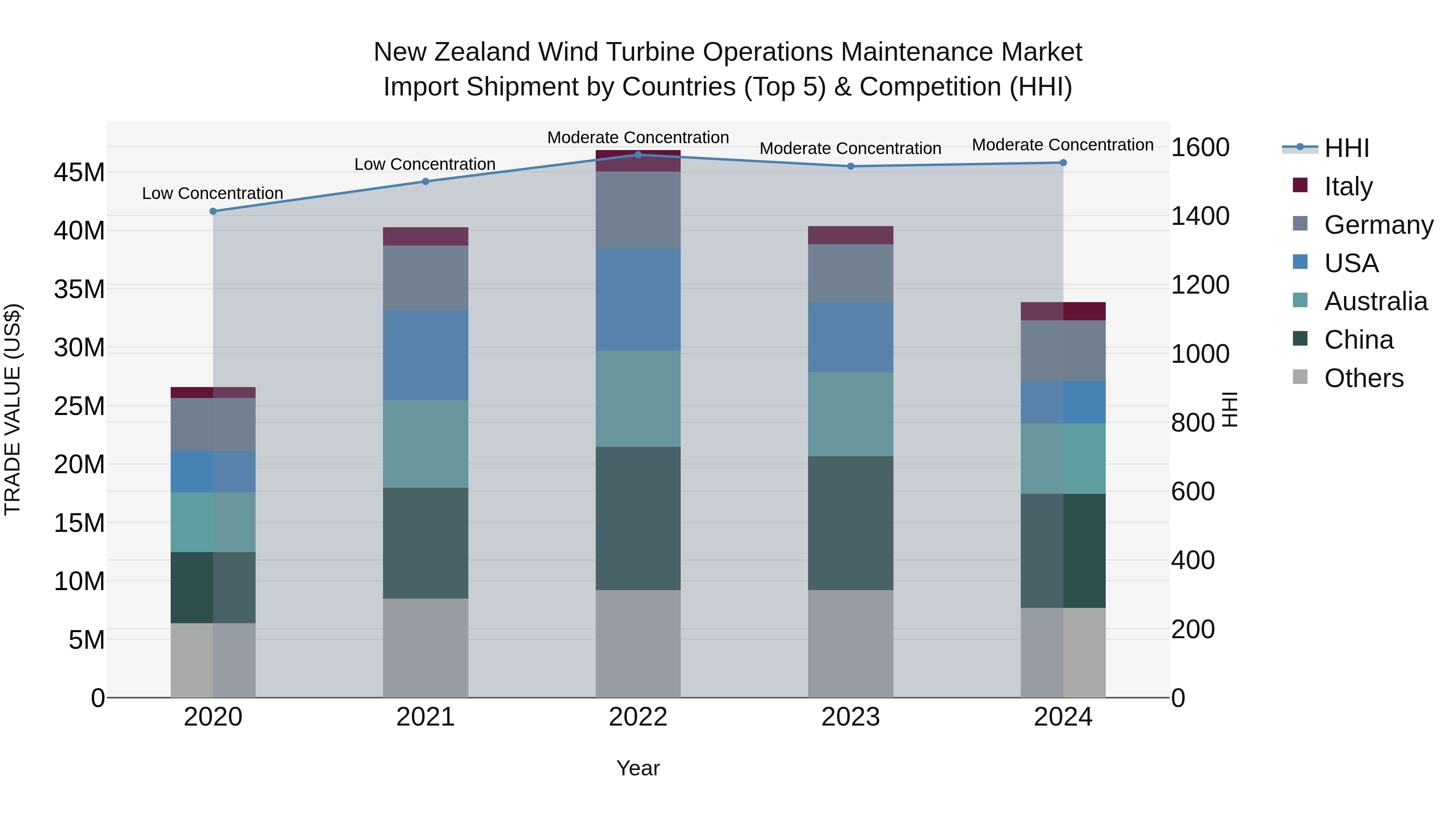 New Zealand Wind Turbine Operations Maintenance Market Top 5 Importing Countries and Market Competition (HHI) Analysis
