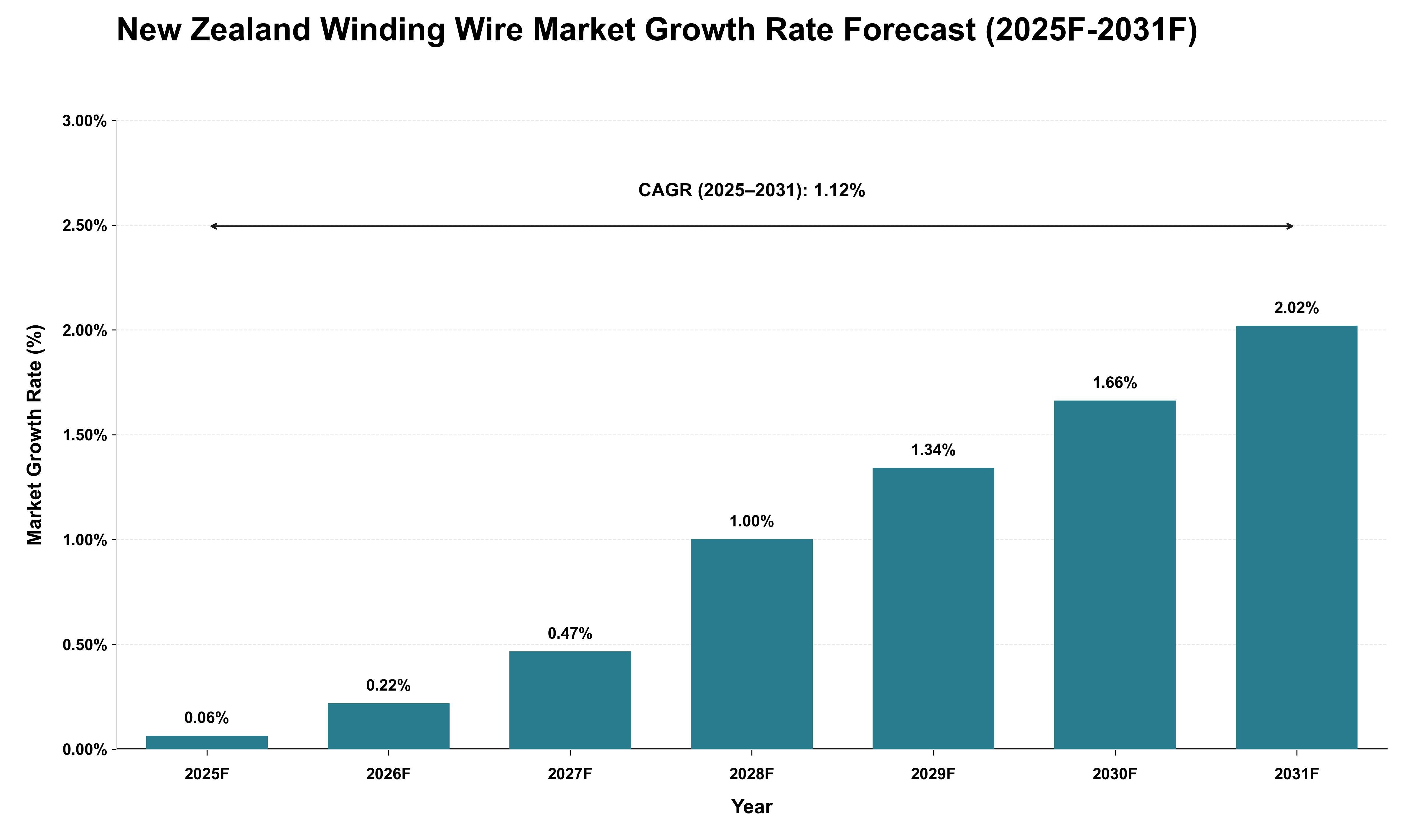 New Zealand Winding Wire Market Growth Rate Analysis (2025 - 2031)