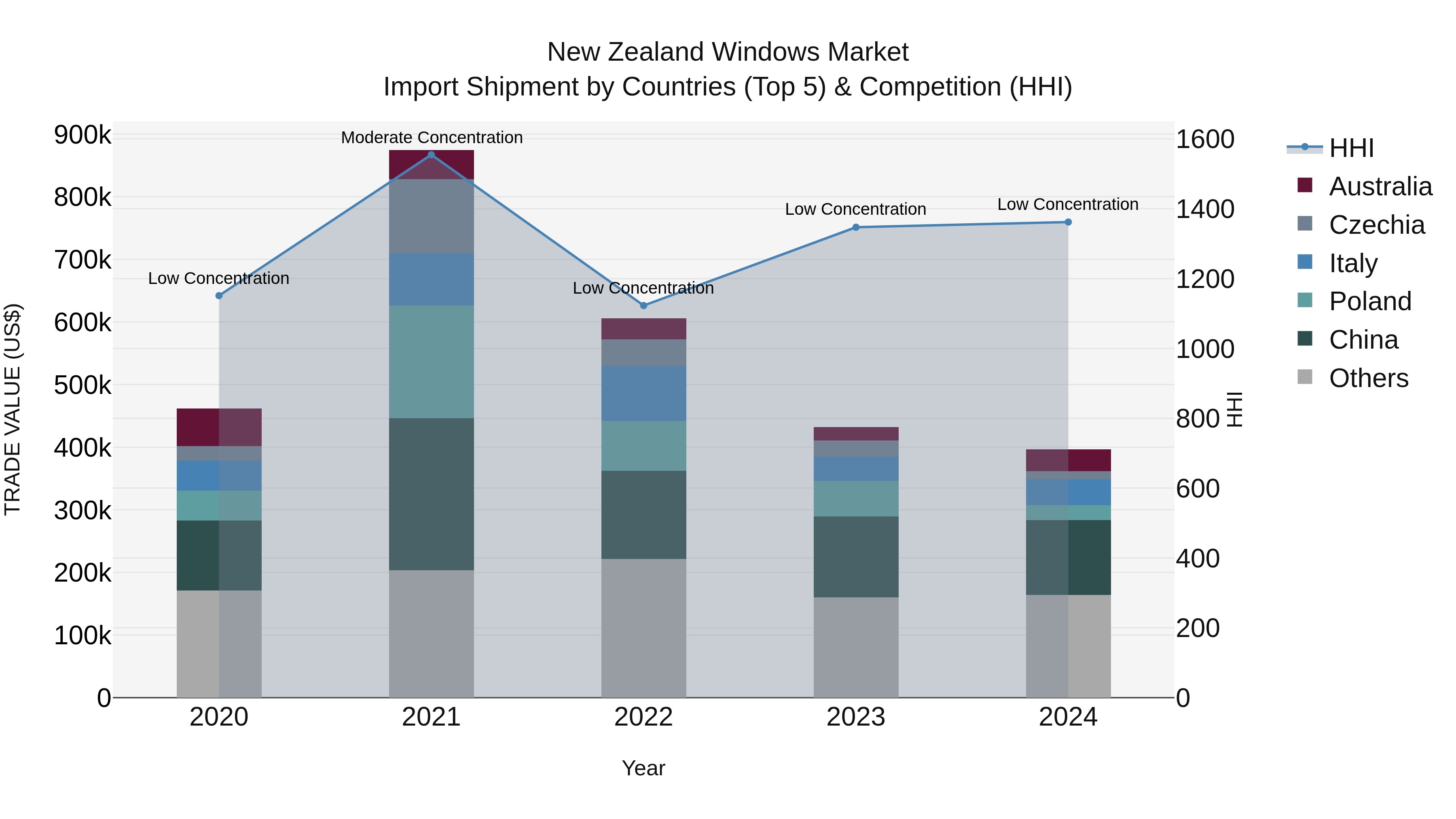 New Zealand Windows Market Top 5 Importing Countries and Market Competition (HHI) Analysis