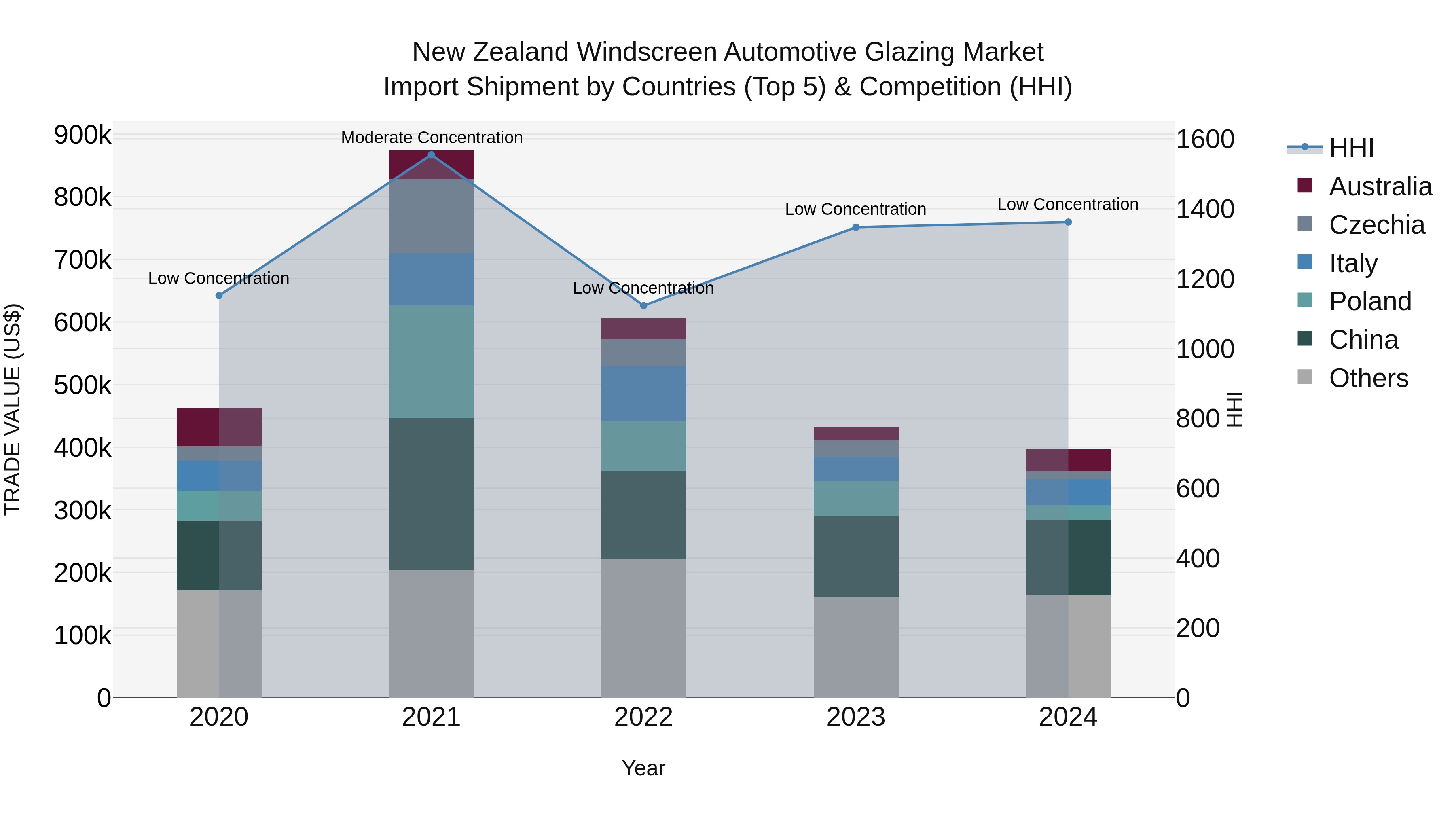 New Zealand Windscreen Automotive Glazing Market Top 5 Importing Countries and Market Competition (HHI) Analysis