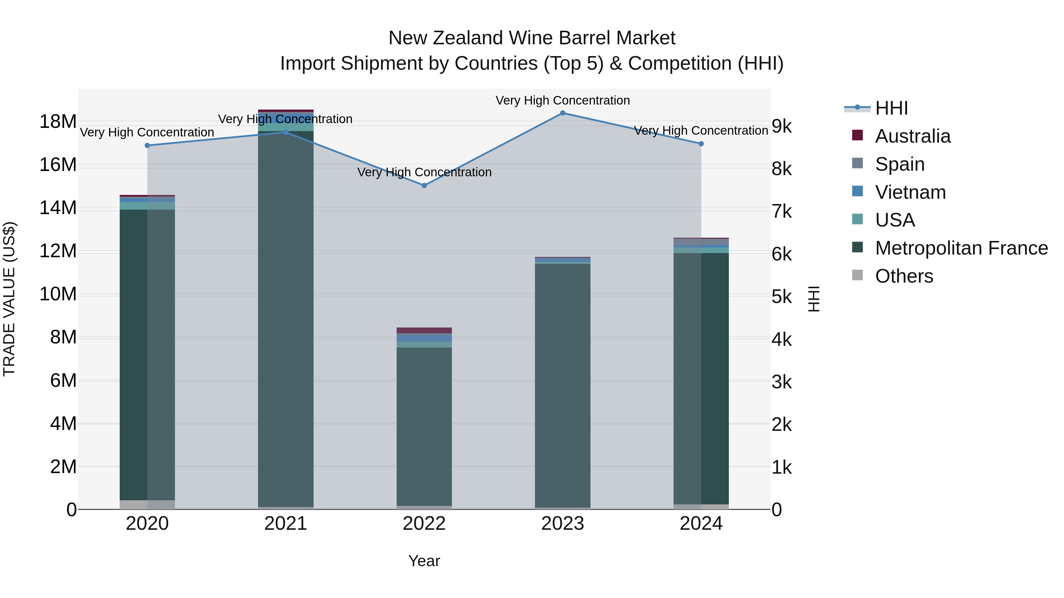 New Zealand Wine Barrel Market Top 5 Importing Countries and Market Competition (HHI) Analysis