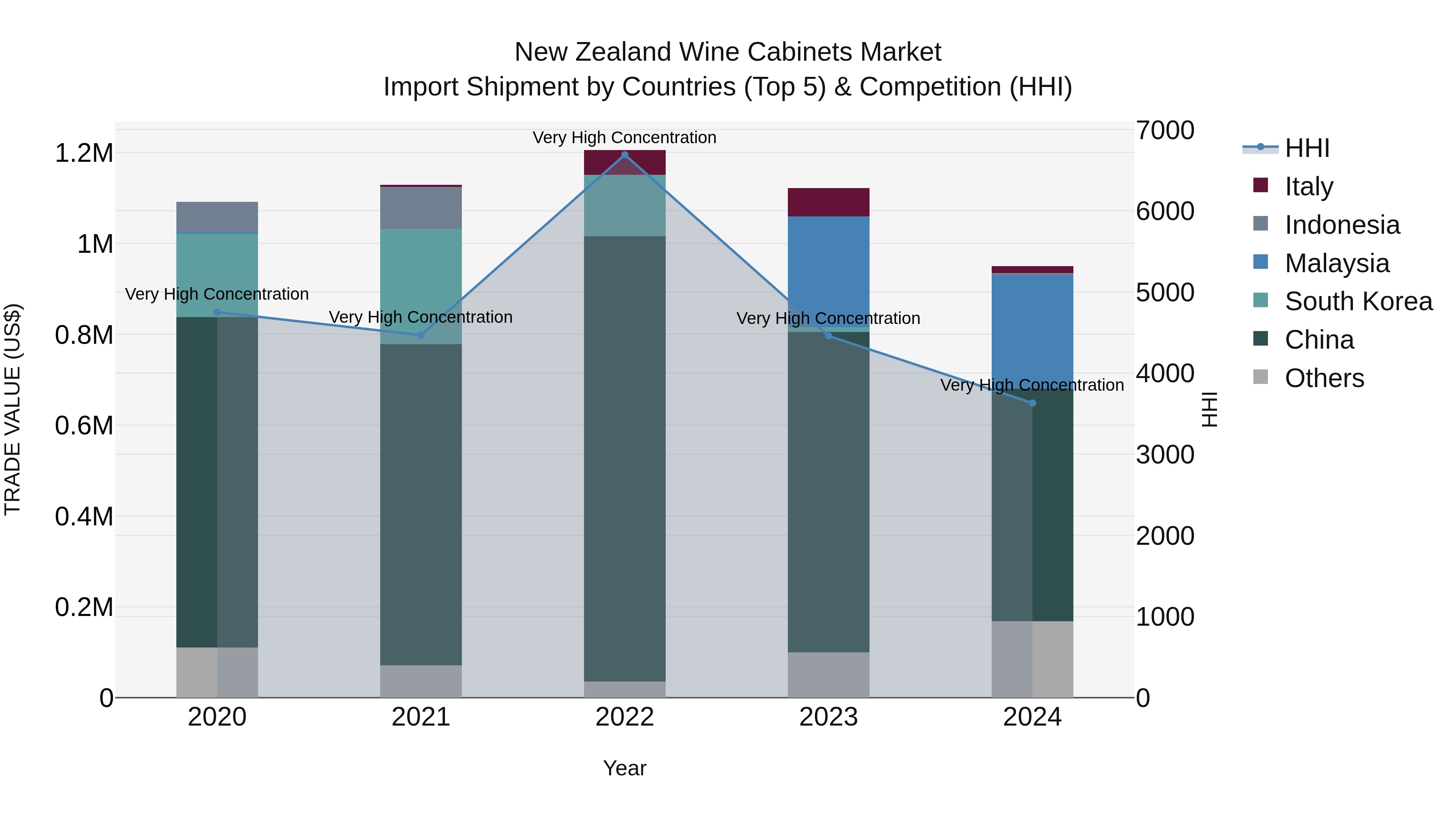 New Zealand Wine Cabinets Market Top 5 Importing Countries and Market Competition (HHI) Analysis