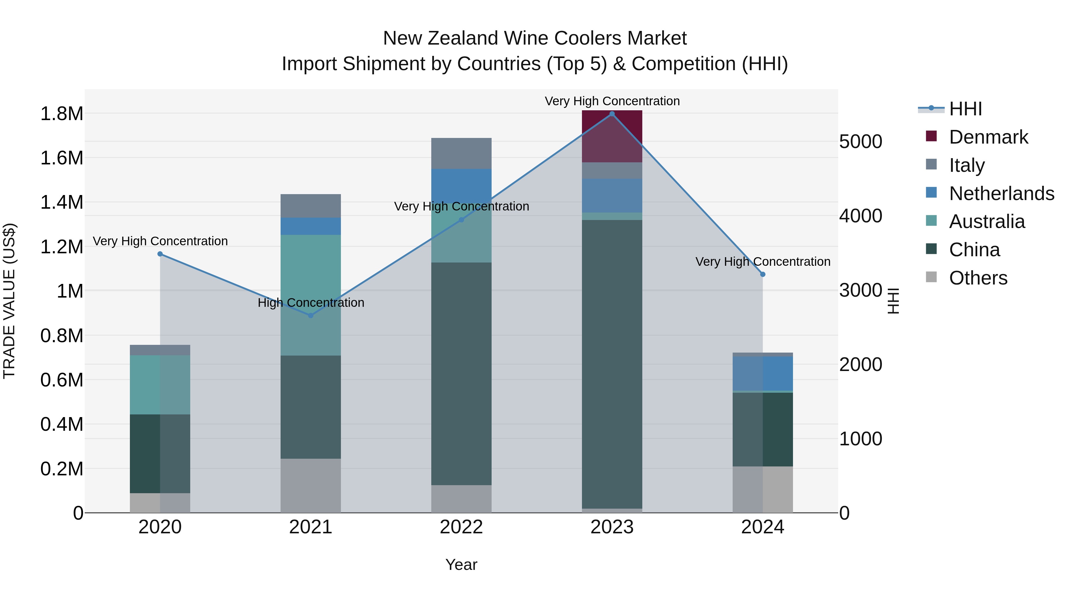 New Zealand Wine Coolers Market Top 5 Importing Countries and Market Competition (HHI) Analysis