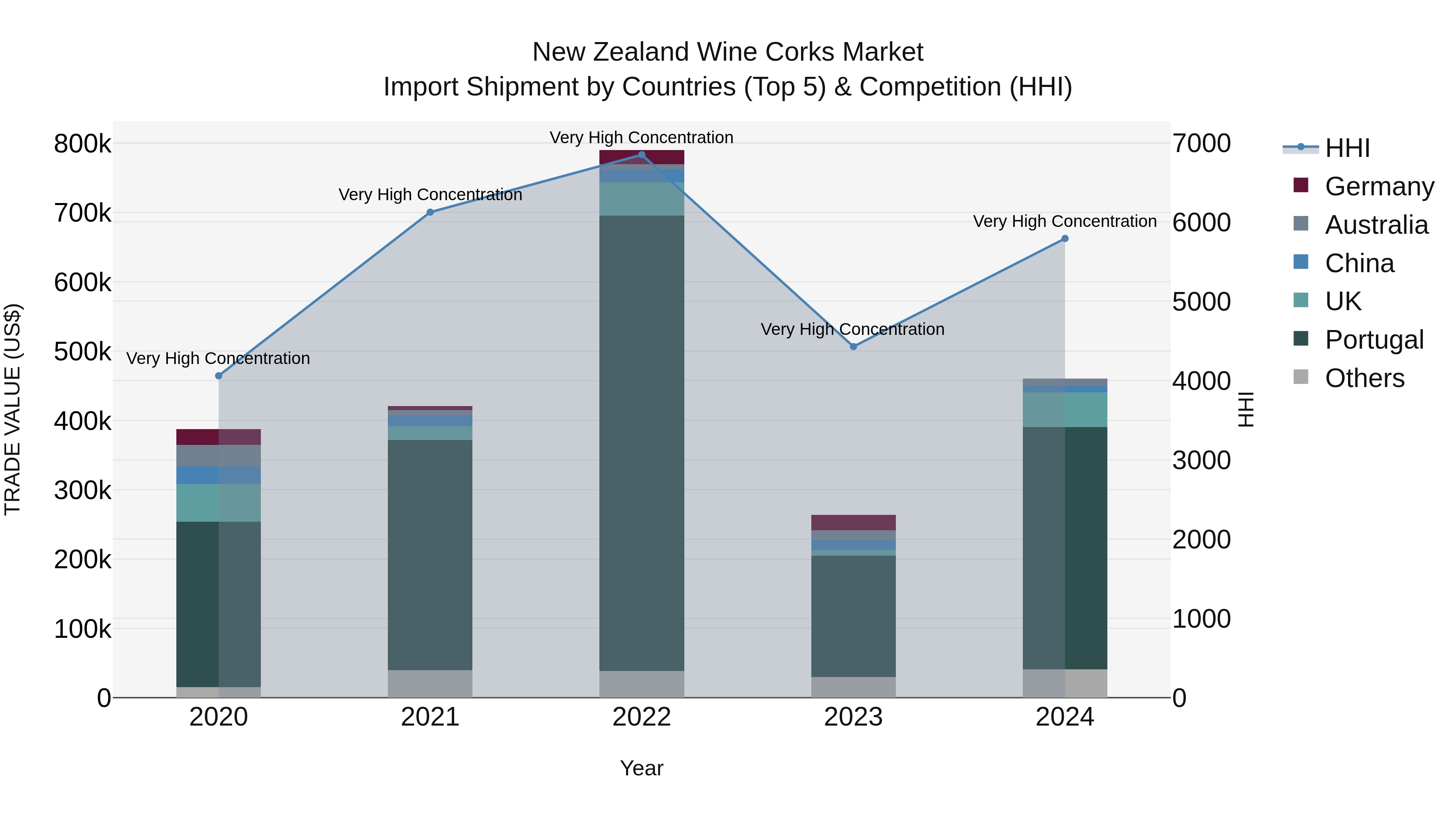 New Zealand Wine Corks Market Top 5 Importing Countries and Market Competition (HHI) Analysis