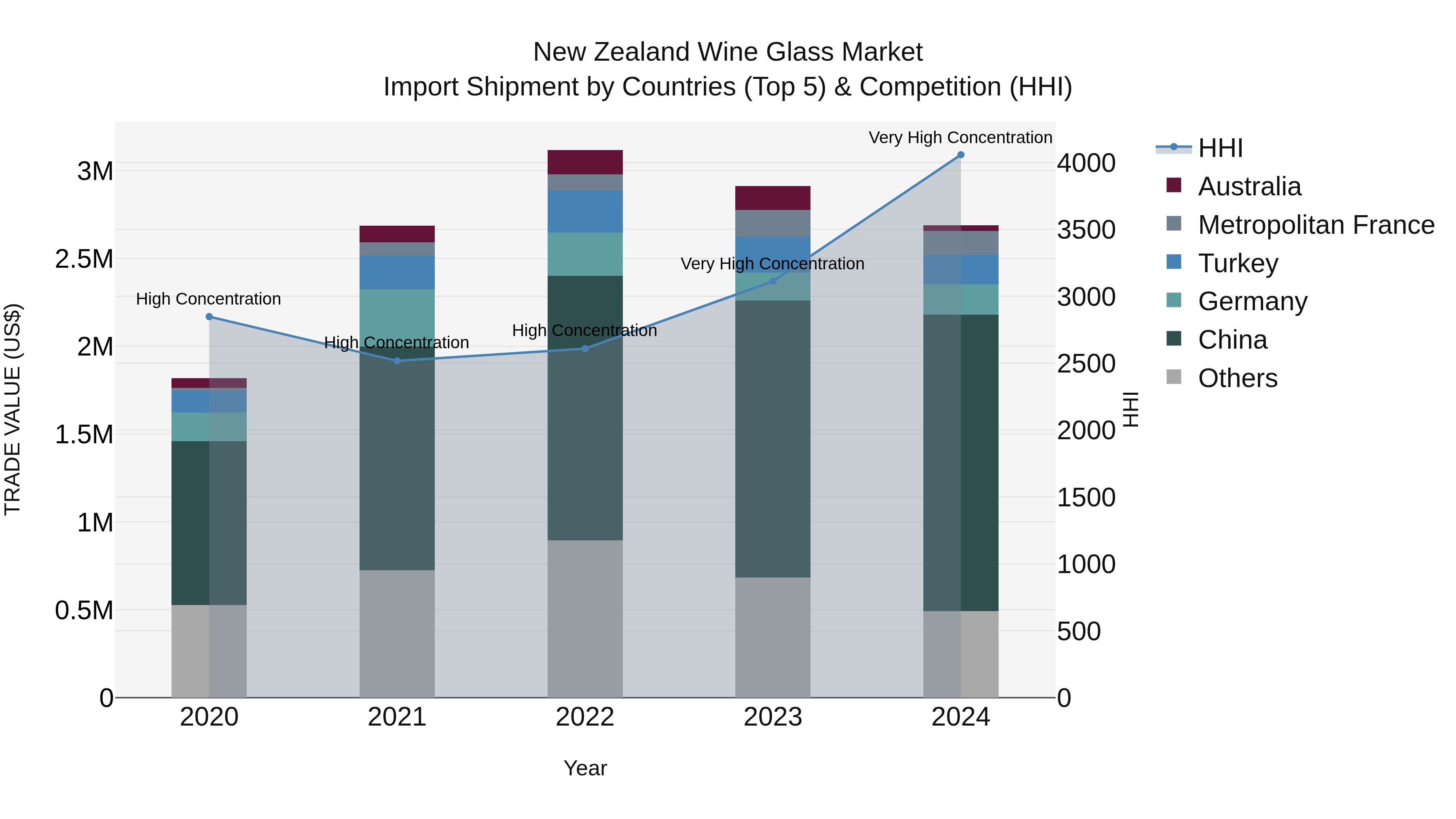 New Zealand Wine Glass Market Top 5 Importing Countries and Market Competition (HHI) Analysis