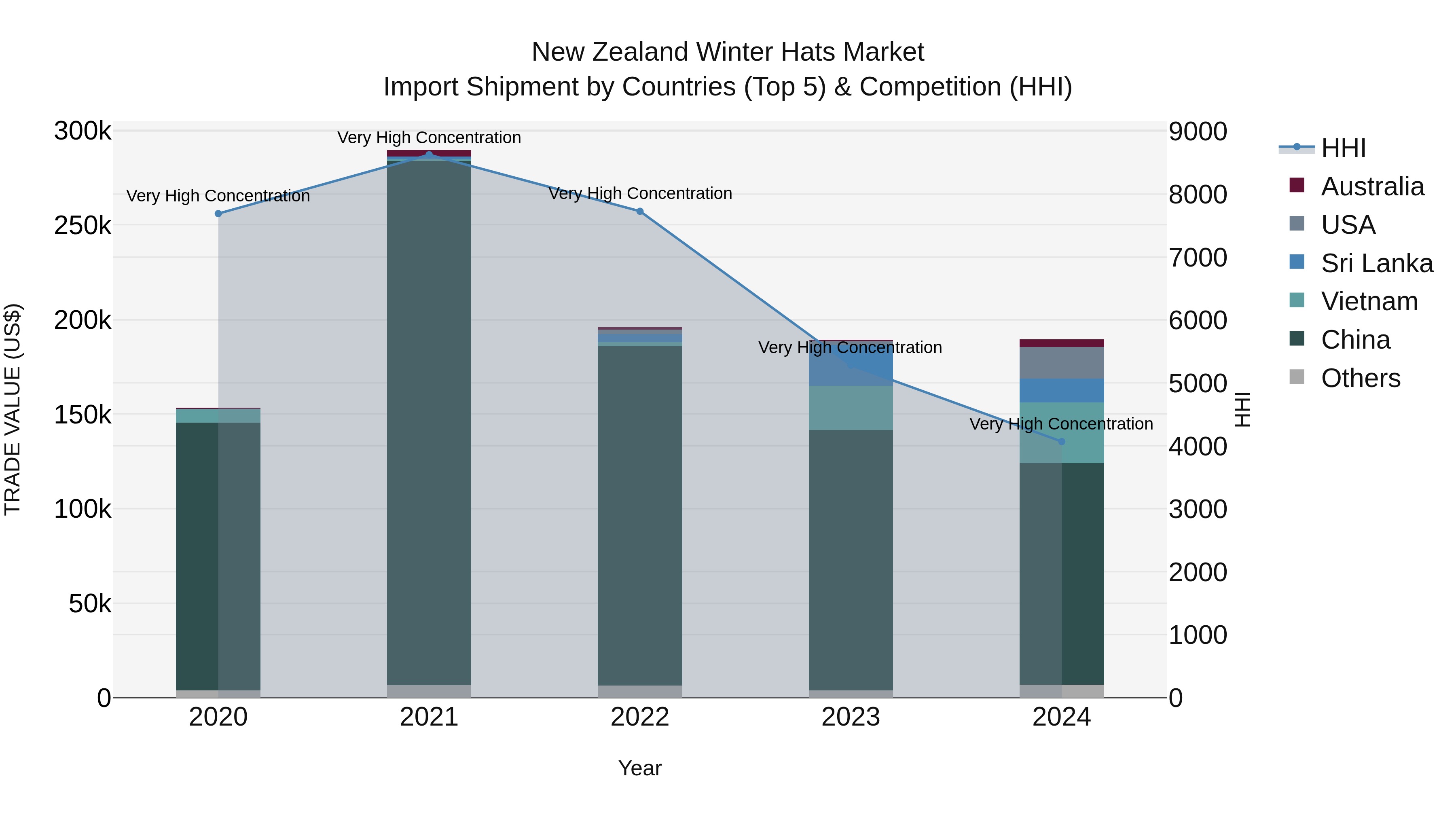 New Zealand Winter Hats Market Top 5 Importing Countries and Market Competition (HHI) Analysis
