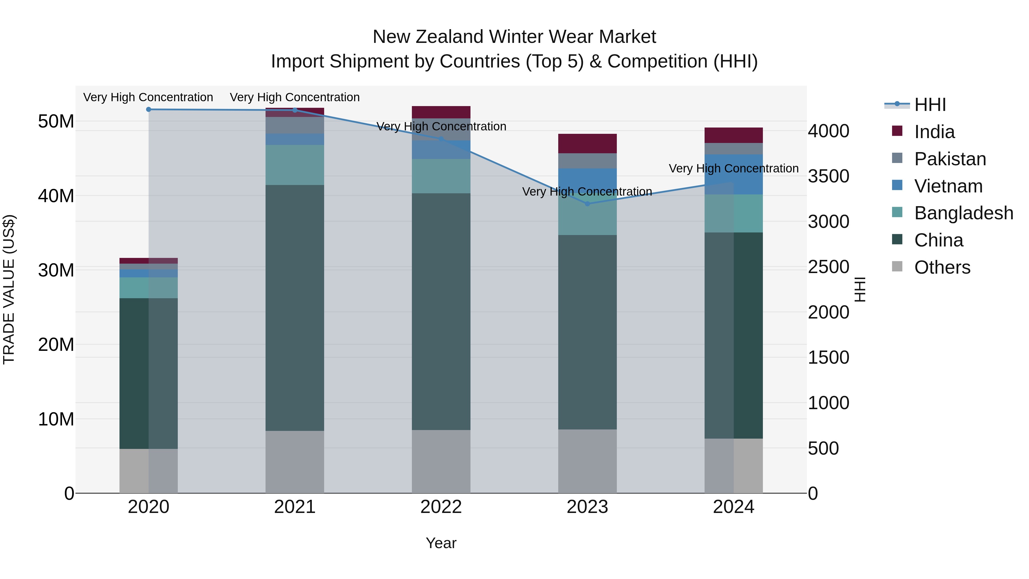 New Zealand Winter Wear Market Top 5 Importing Countries and Market Competition (HHI) Analysis