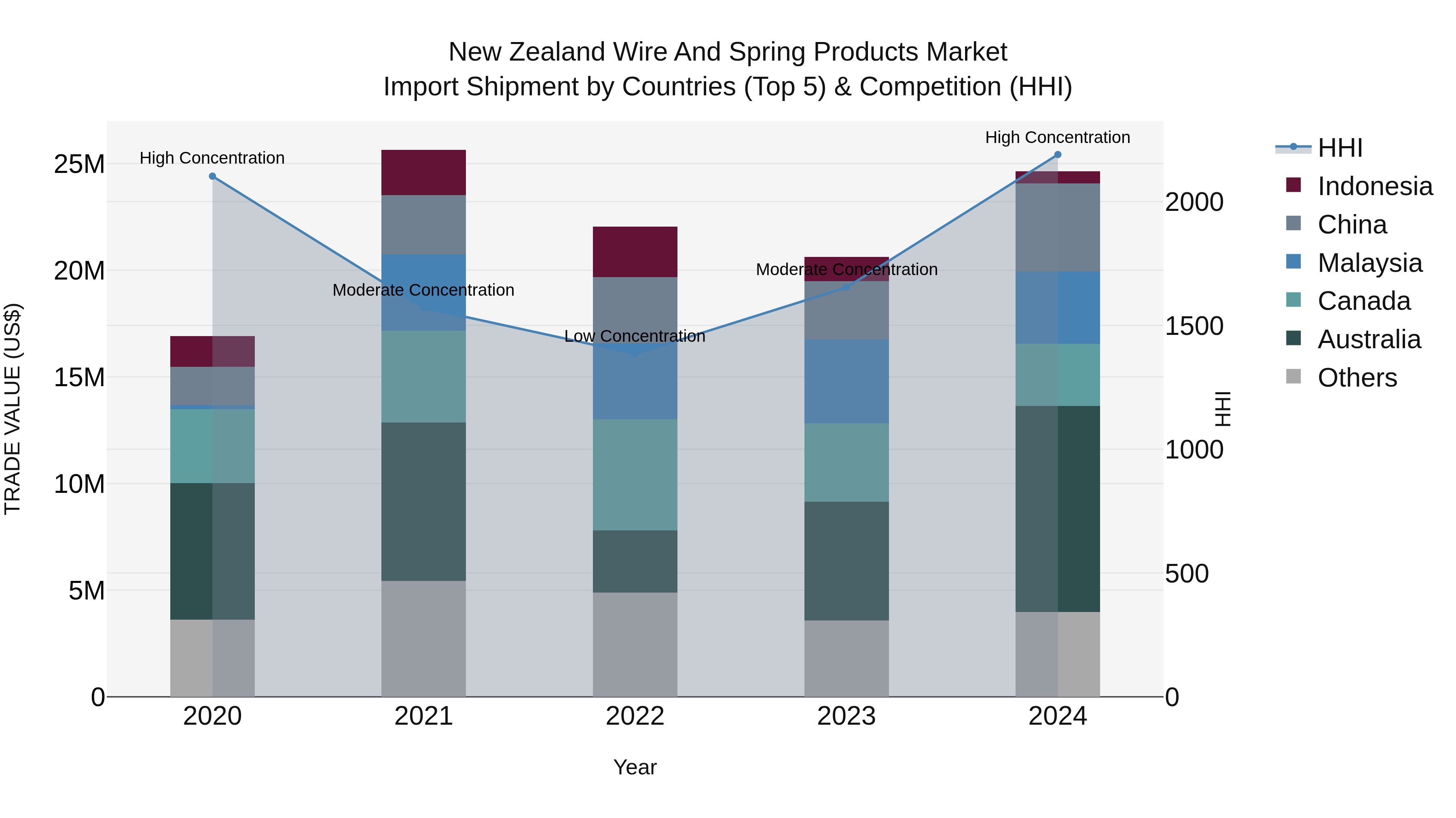 New Zealand Wire and Spring Products Market Top 5 Importing Countries and Market Competition (HHI) Analysis