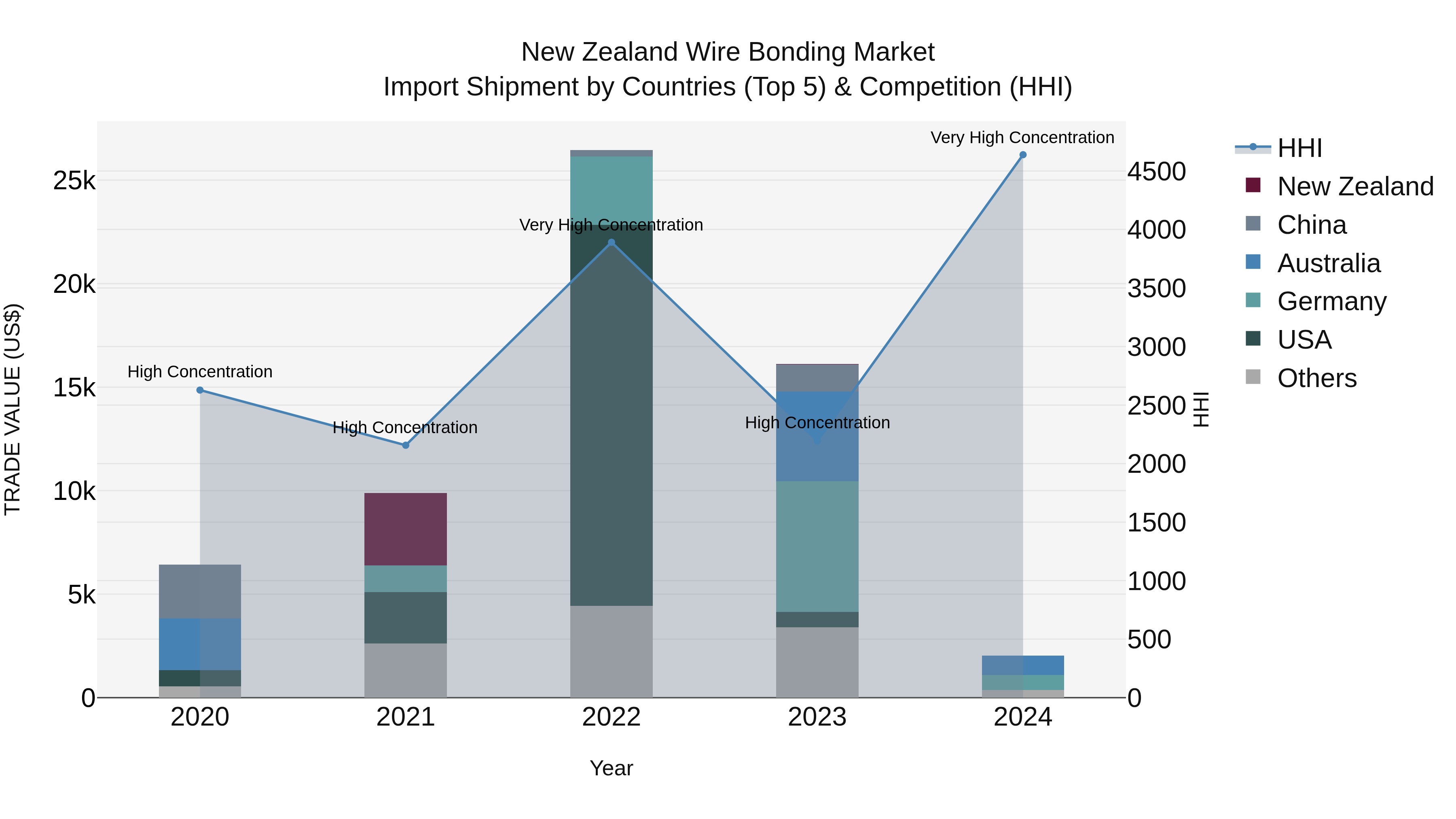 New Zealand Wire Bonding Market Top 5 Importing Countries and Market Competition (HHI) Analysis