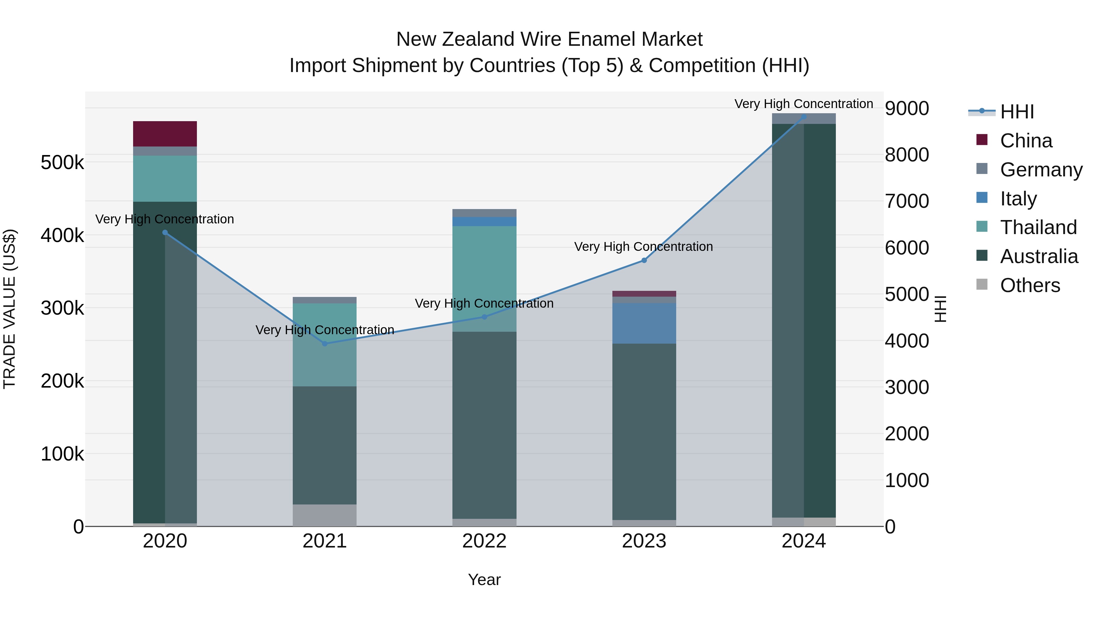 New Zealand Wire Enamel Market Top 5 Importing Countries and Market Competition (HHI) Analysis