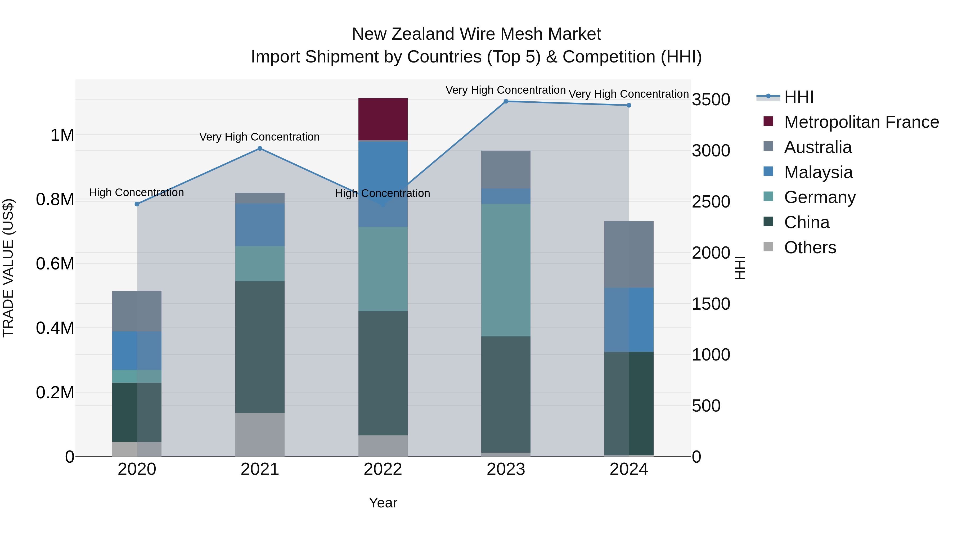 New Zealand Wire Mesh Market Top 5 Importing Countries and Market Competition (HHI) Analysis