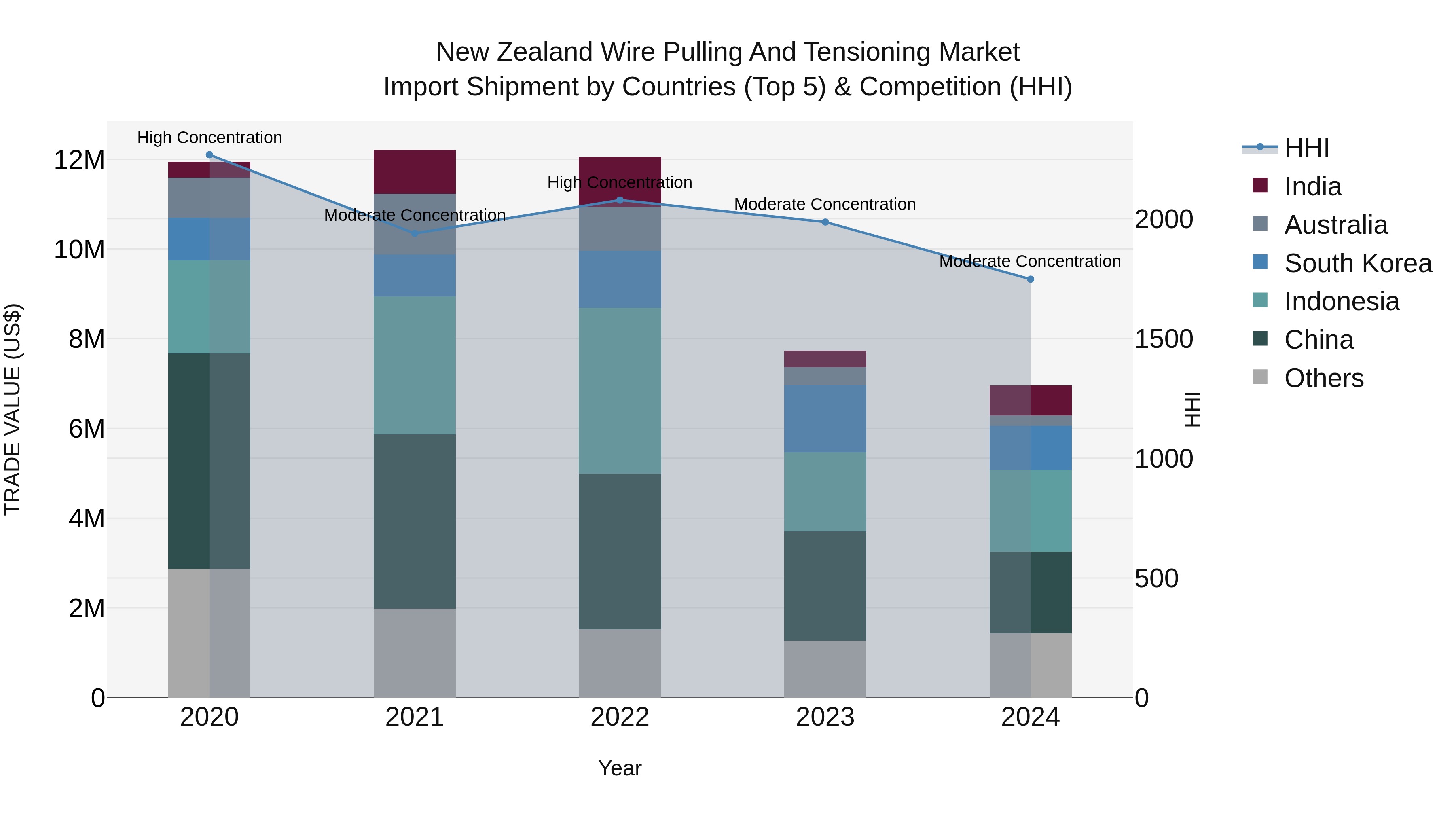 New Zealand Wire Pulling and Tensioning Market Top 5 Importing Countries and Market Competition (HHI) Analysis