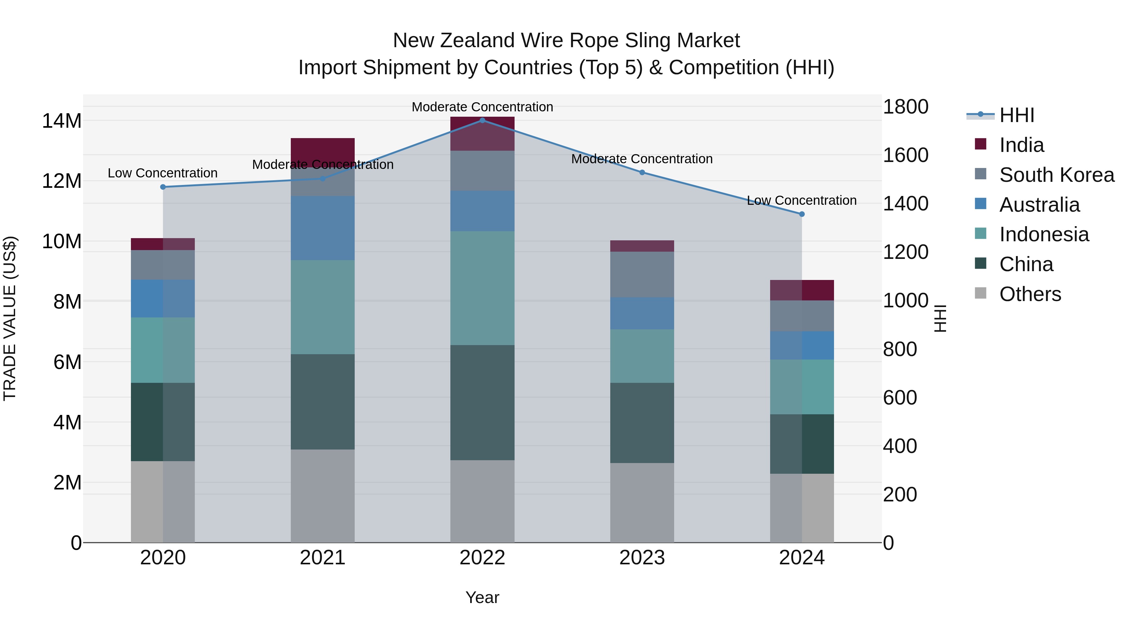 New Zealand Wire Rope Sling Market Top 5 Importing Countries and Market Competition (HHI) Analysis