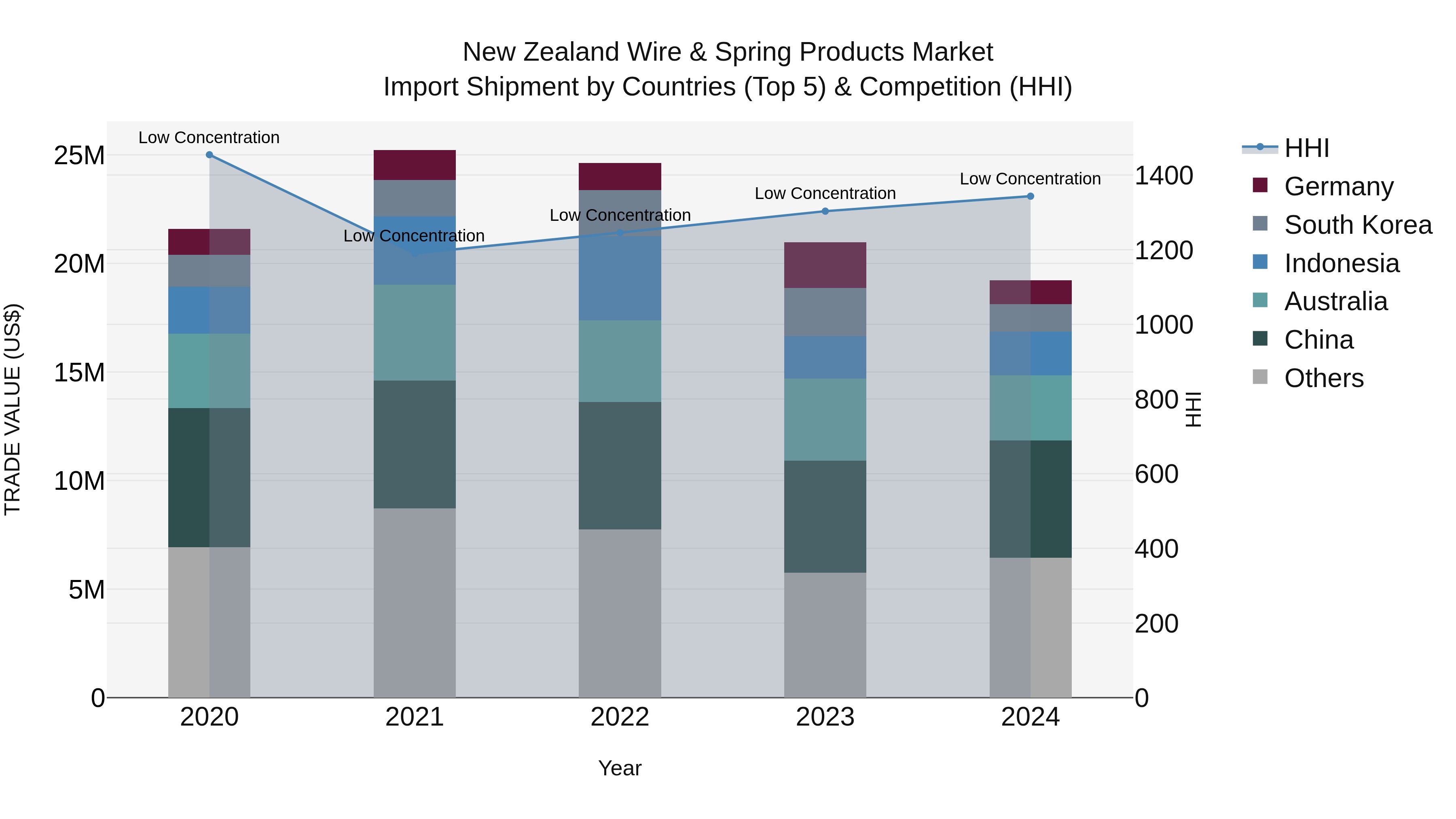 New Zealand Wire & Spring Products Market Top 5 Importing Countries and Market Competition (HHI) Analysis