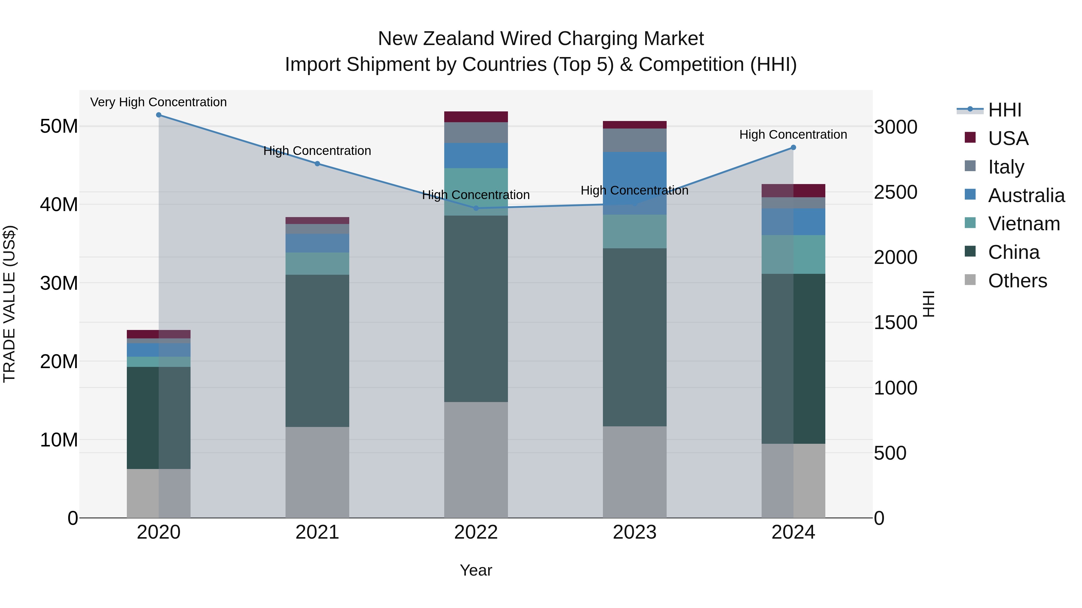 New Zealand Wired Charging Market Top 5 Importing Countries and Market Competition (HHI) Analysis