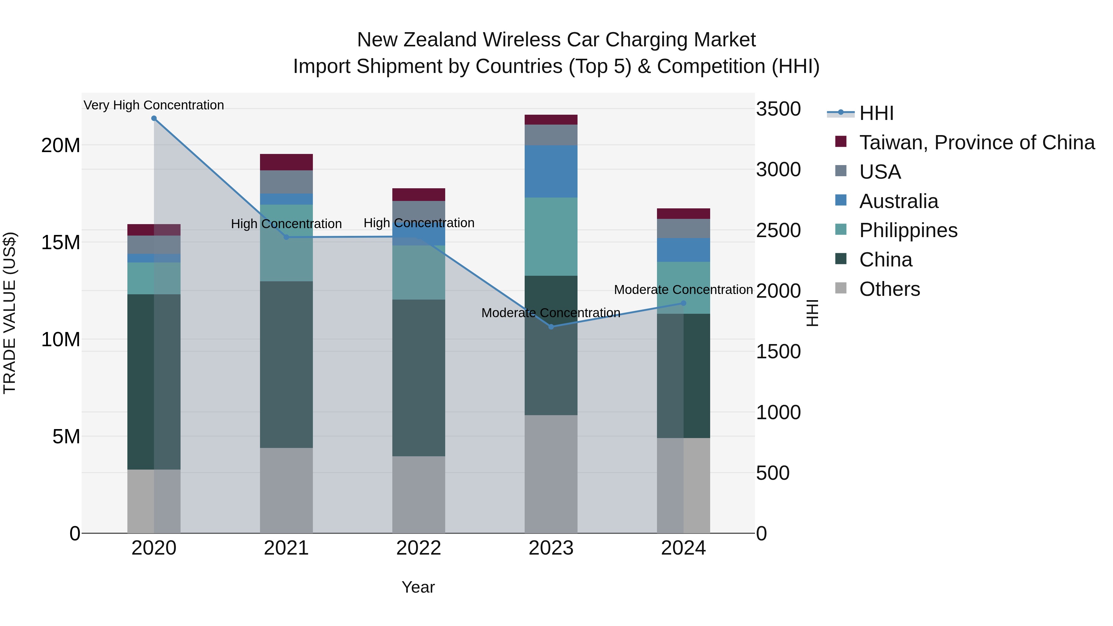 New Zealand Wireless Car Charging Market Top 5 Importing Countries and Market Competition (HHI) Analysis