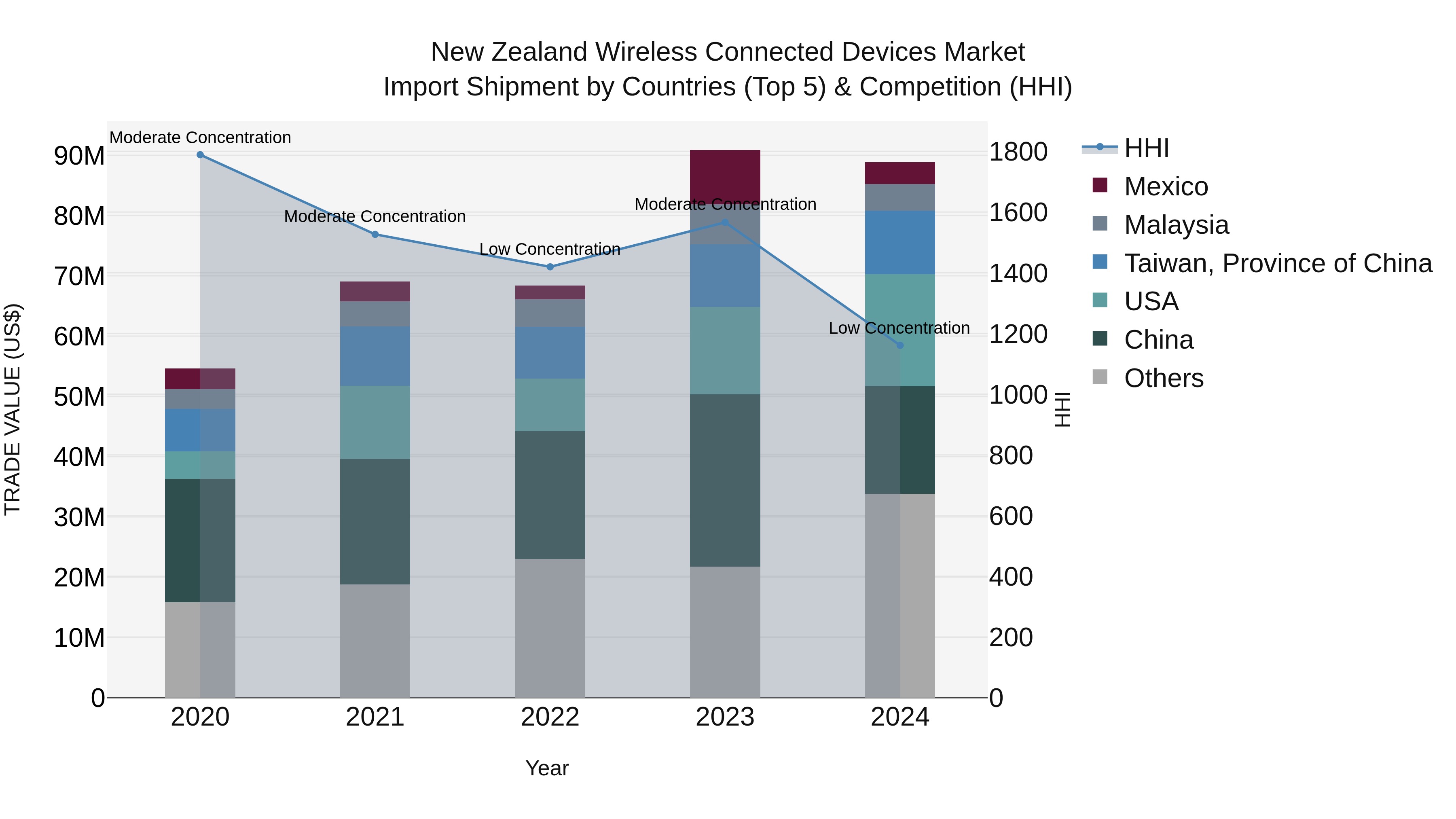New Zealand Wireless Connected Devices Market Top 5 Importing Countries and Market Competition (HHI) Analysis