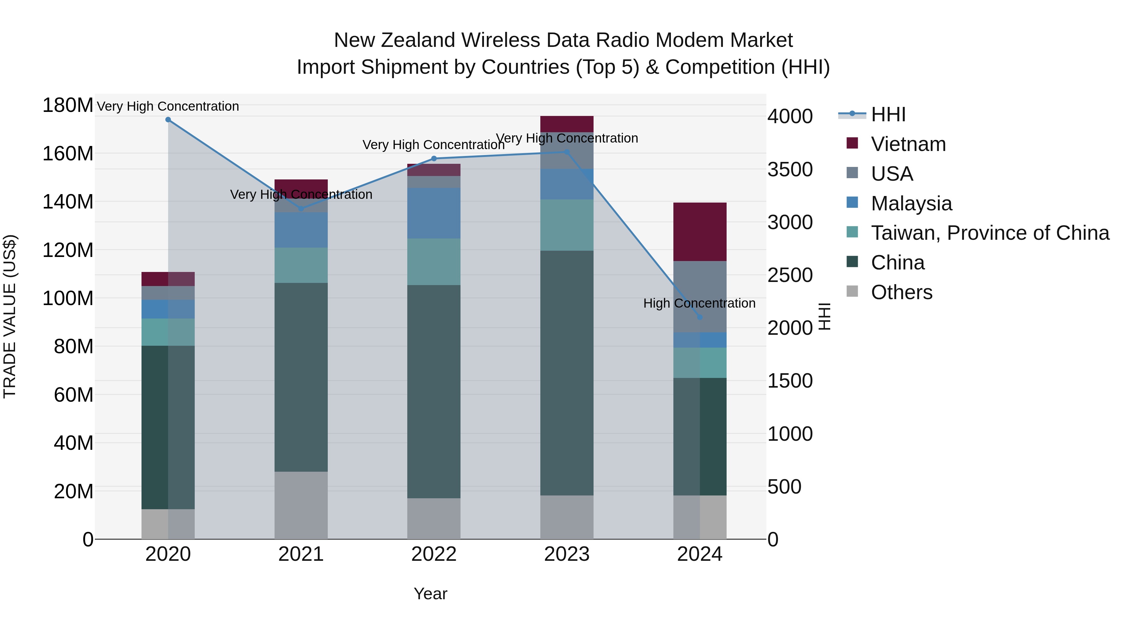 New Zealand Wireless Data Radio Modem Market Top 5 Importing Countries and Market Competition (HHI) Analysis