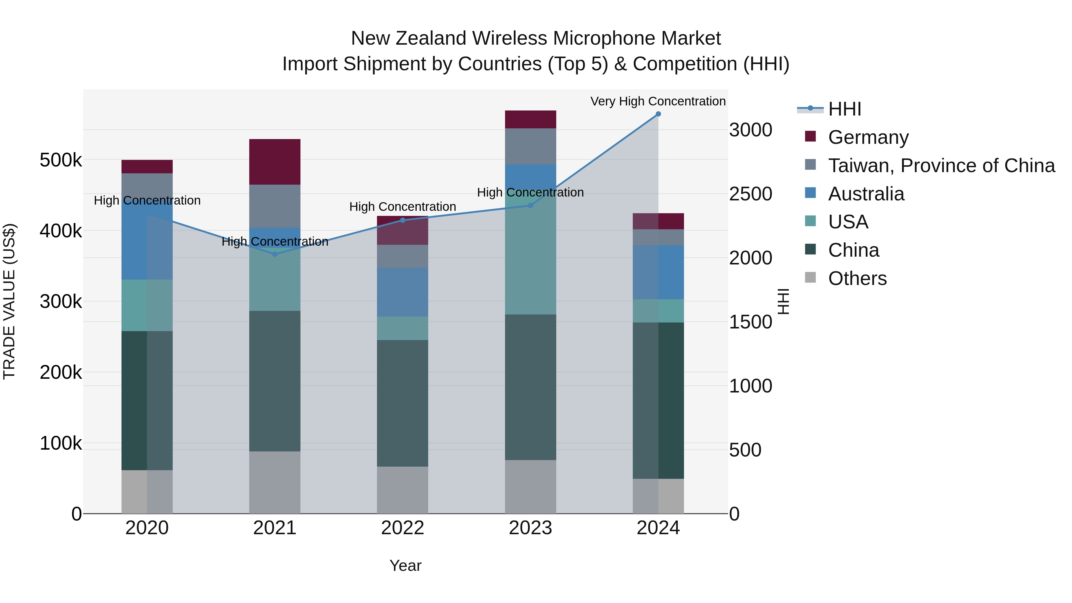 New Zealand Wireless Microphone Market Top 5 Importing Countries and Market Competition (HHI) Analysis