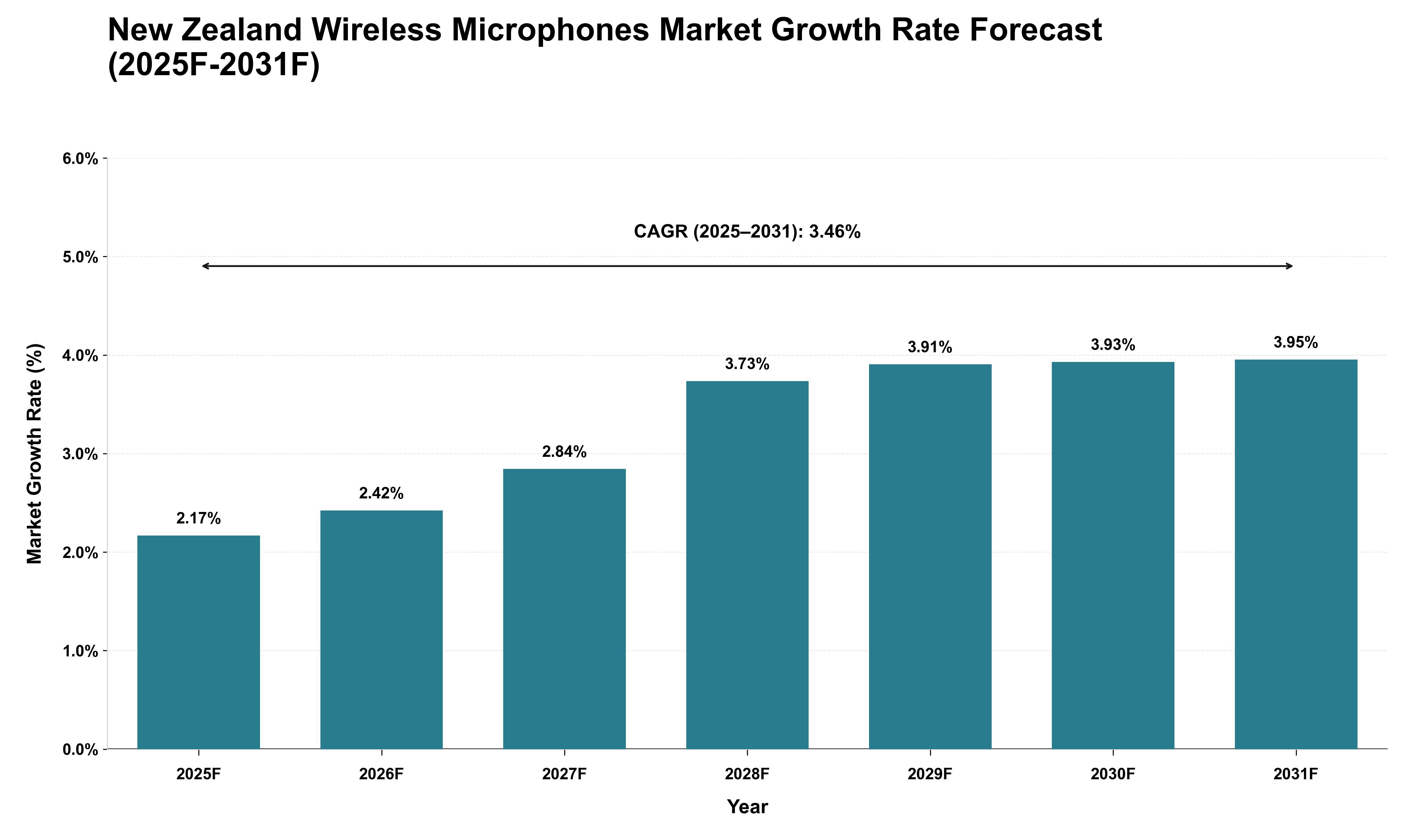 New Zealand Wireless Microphones Market Growth Rate Analysis (2025 - 2031)