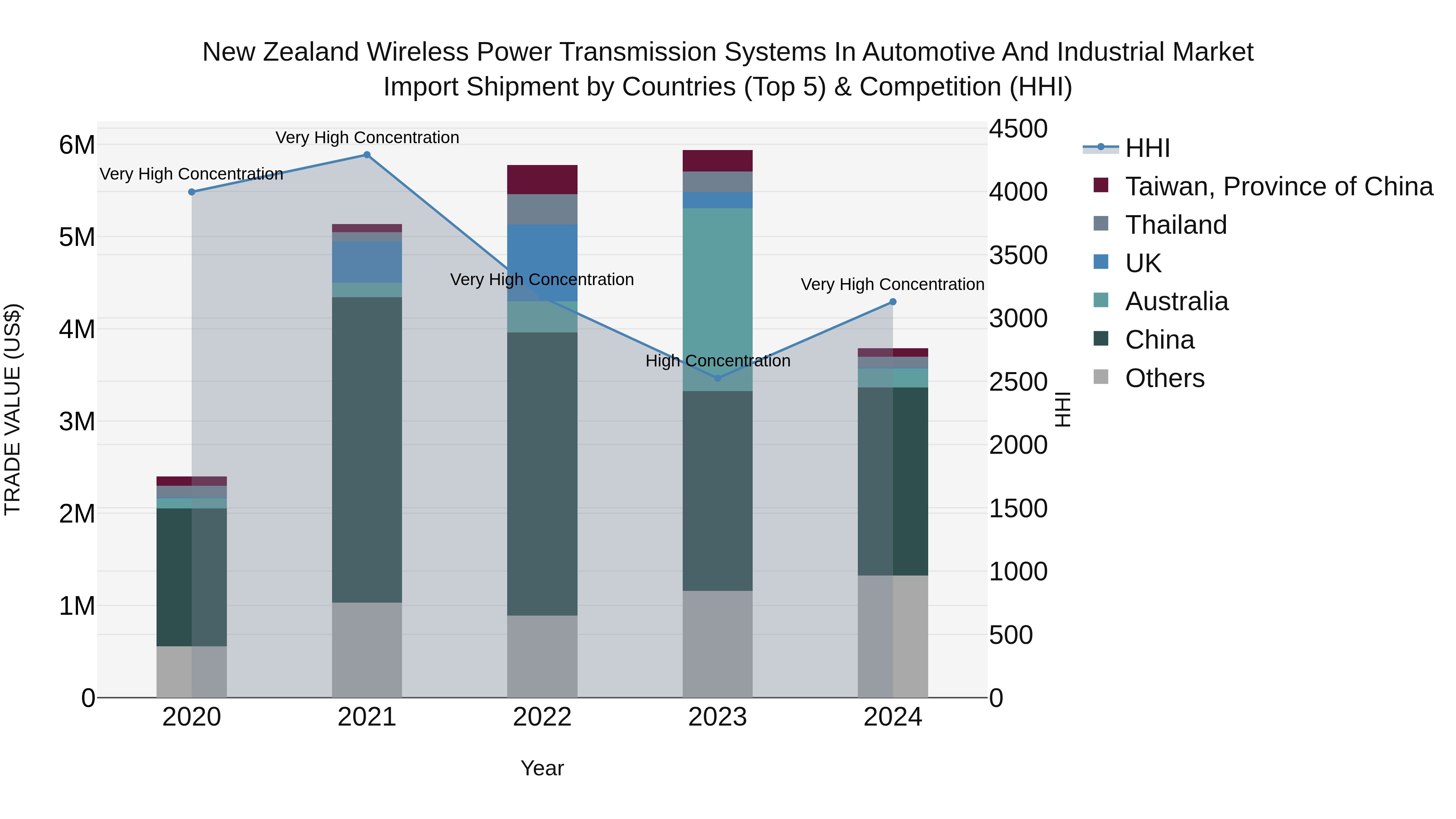 New Zealand Wireless Power Transmission Systems in Automotive and Industrial Market Top 5 Importing Countries and Market Competition (HHI) Analysis