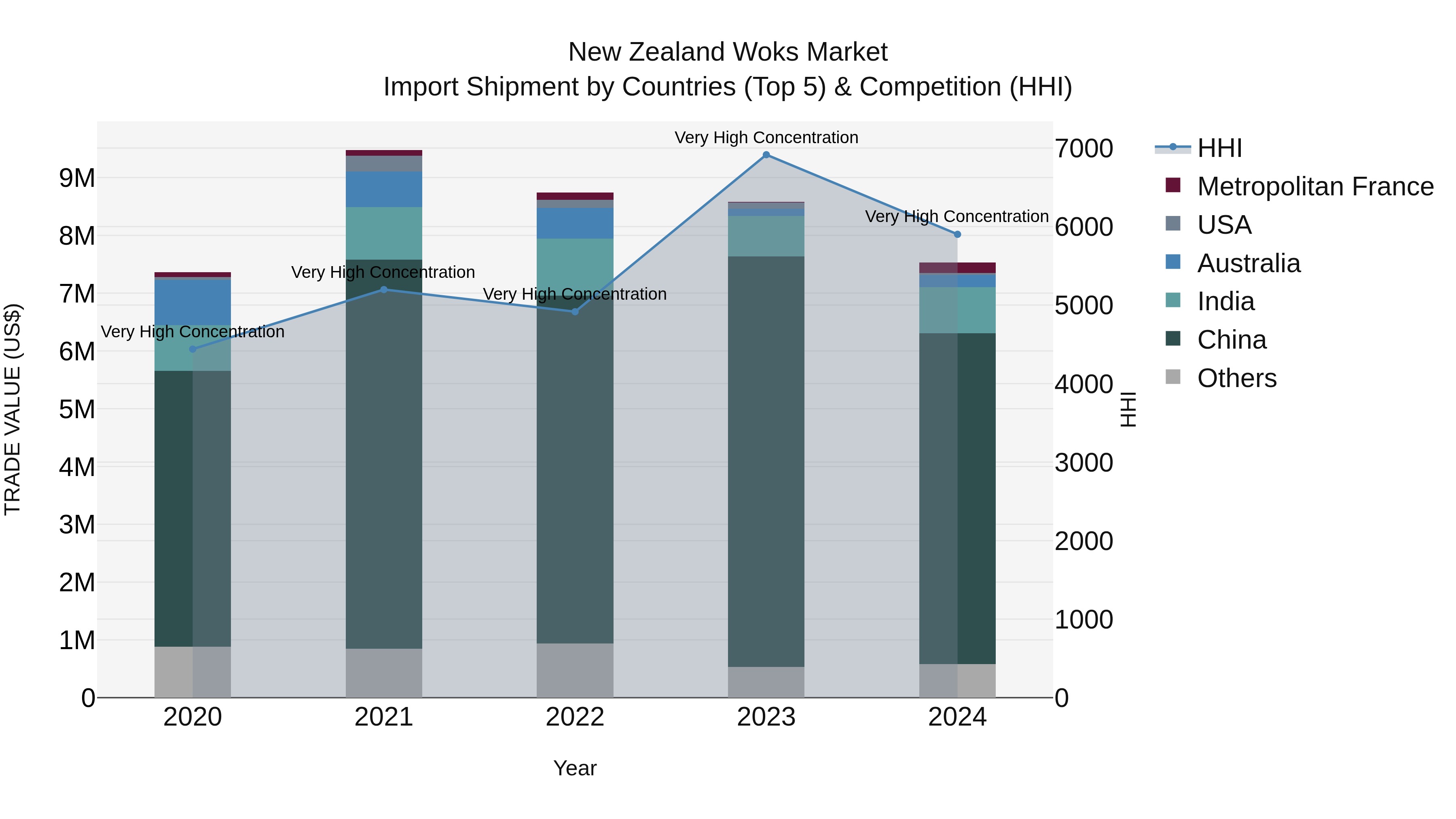 New Zealand Woks Market Top 5 Importing Countries and Market Competition (HHI) Analysis