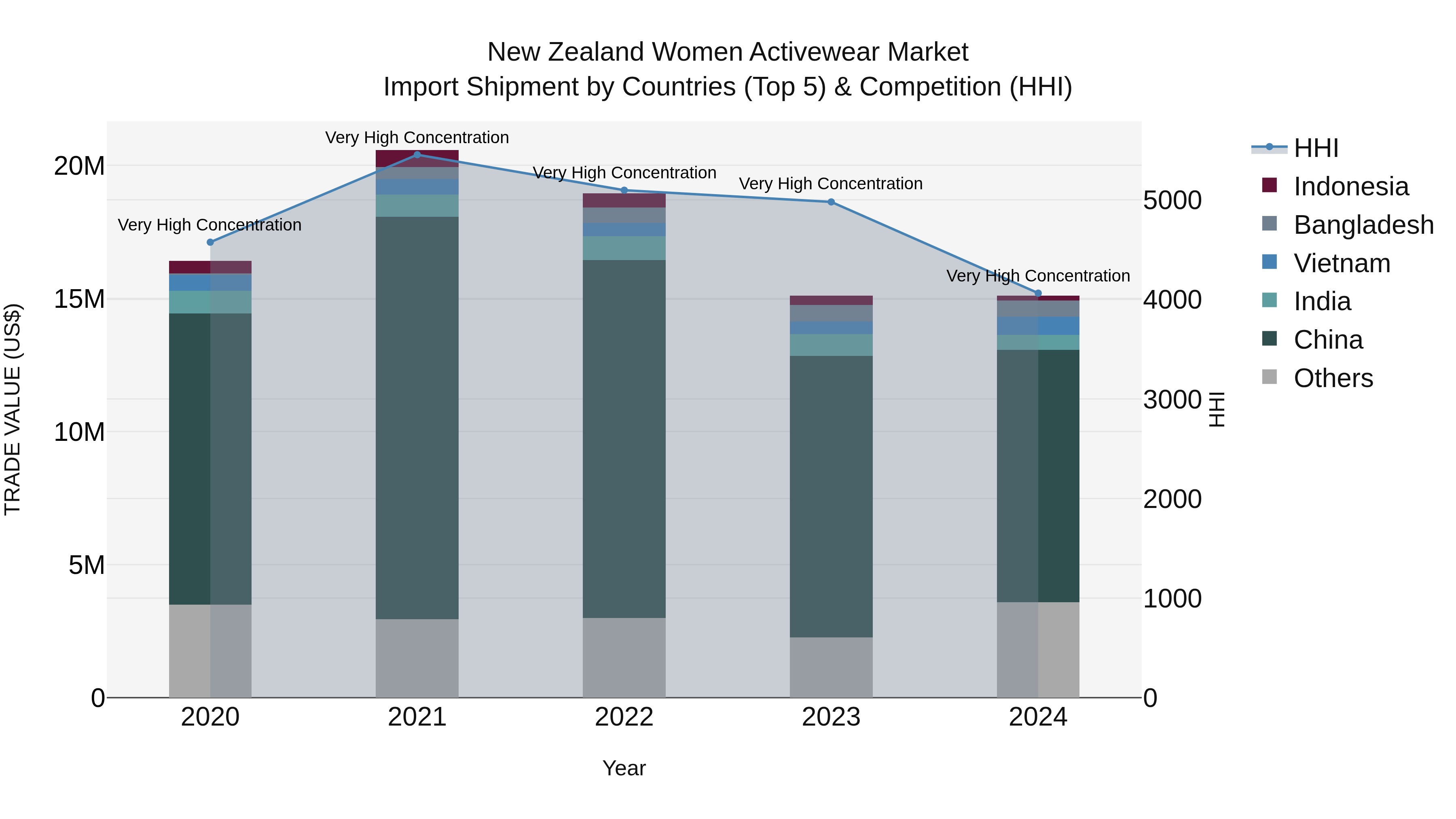 New Zealand Women Activewear Market Top 5 Importing Countries and Market Competition (HHI) Analysis