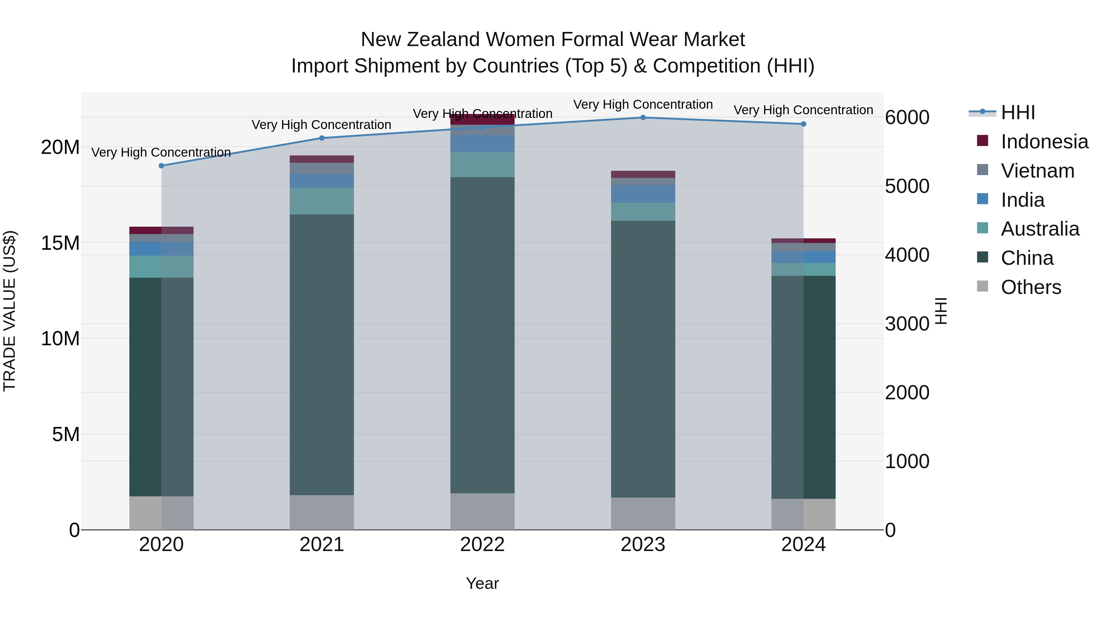 New Zealand Women Formal Wear Market Top 5 Importing Countries and Market Competition (HHI) Analysis