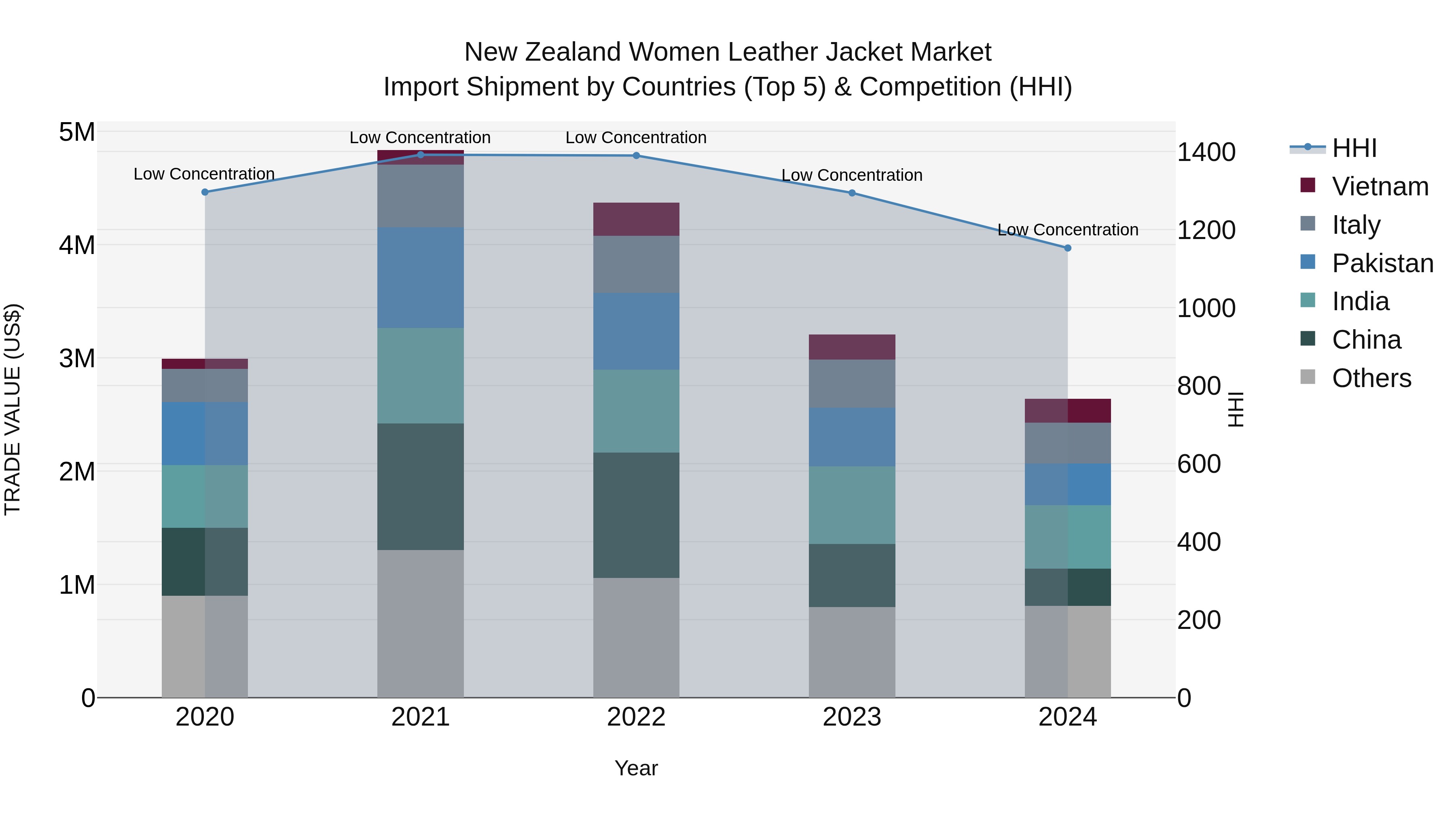 New Zealand Women Leather Jacket Market Top 5 Importing Countries and Market Competition (HHI) Analysis