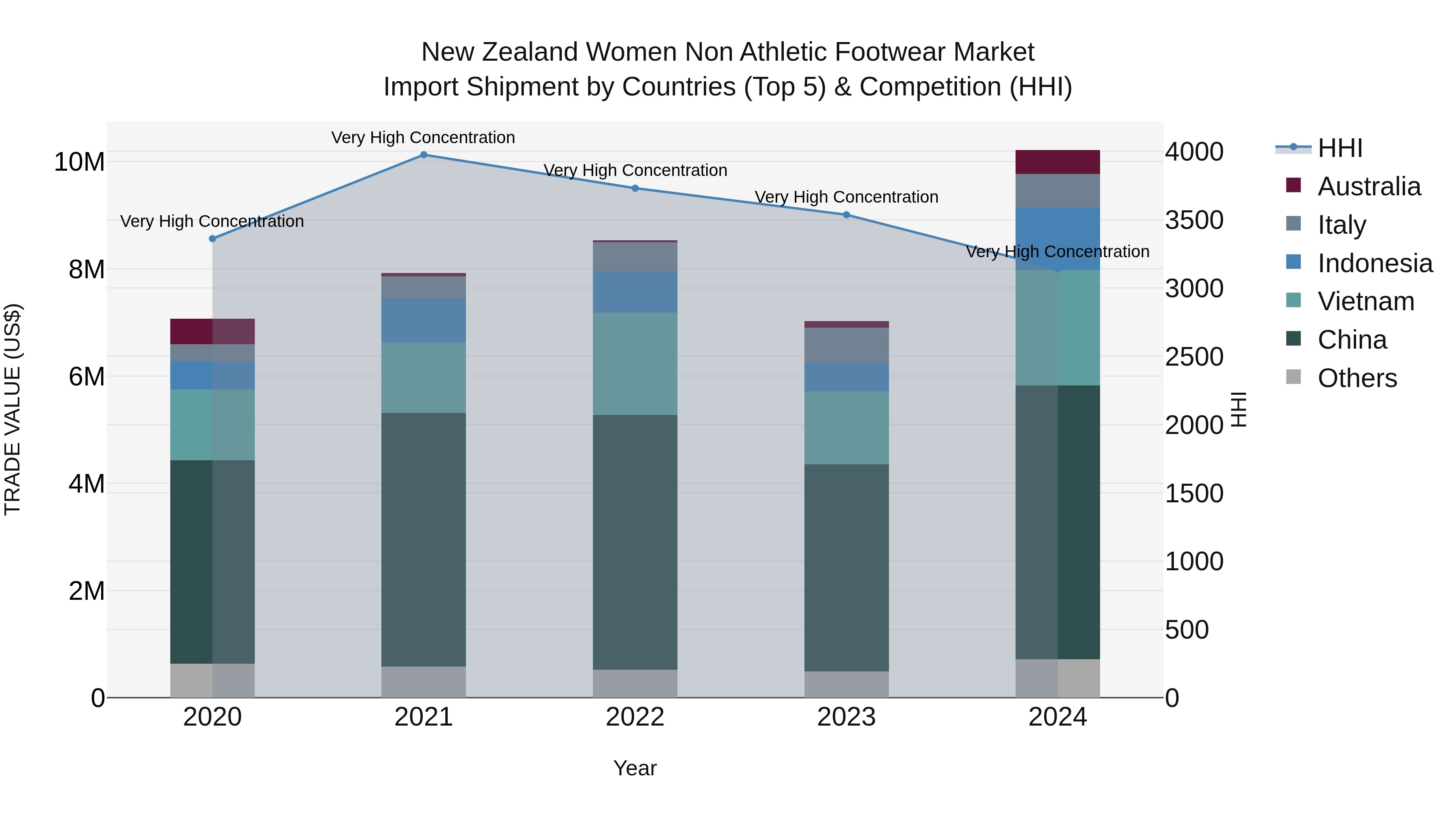New Zealand Women Non Athletic Footwear Market Top 5 Importing Countries and Market Competition (HHI) Analysis