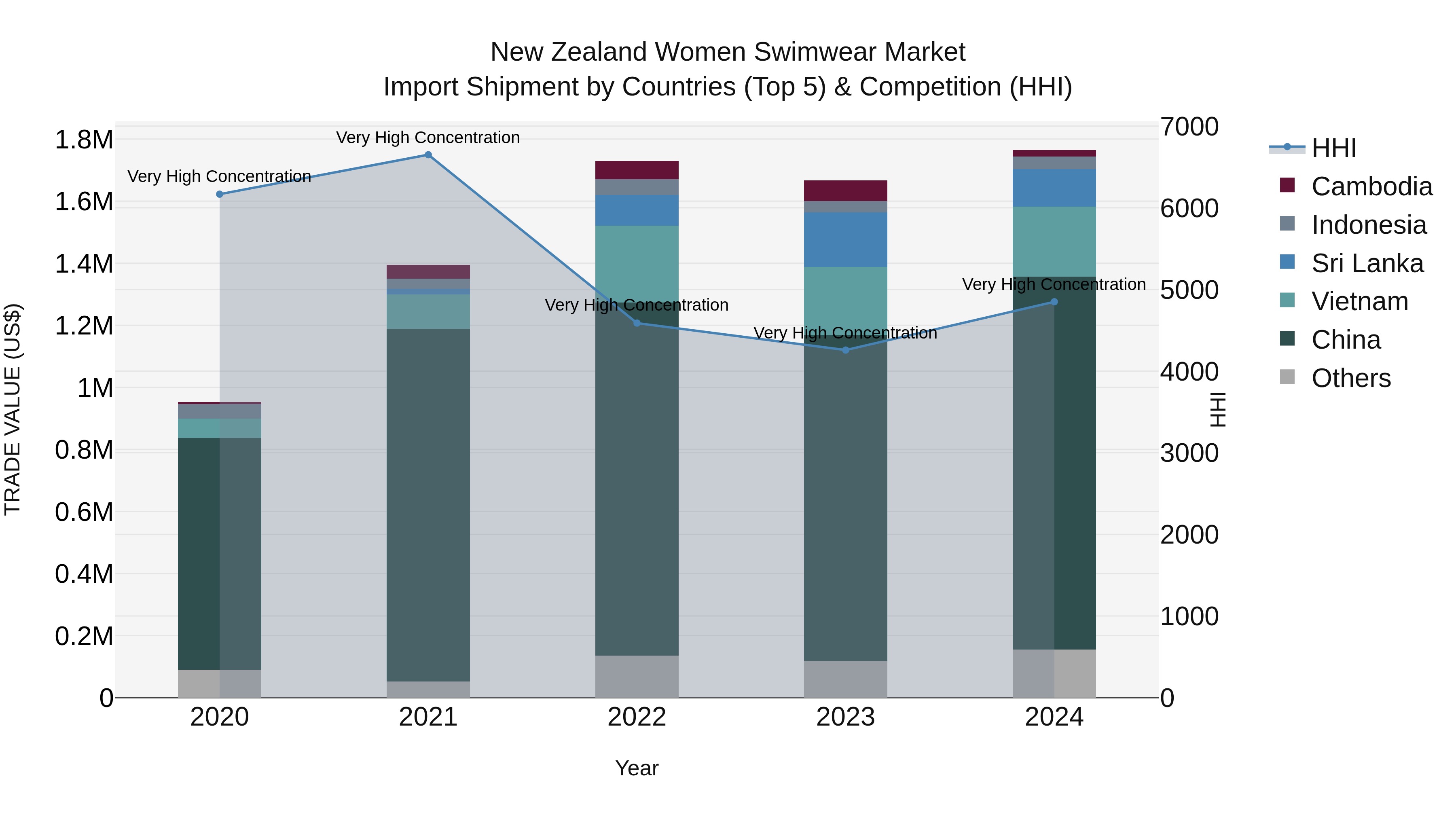 New Zealand Women Swimwear Market Top 5 Importing Countries and Market Competition (HHI) Analysis