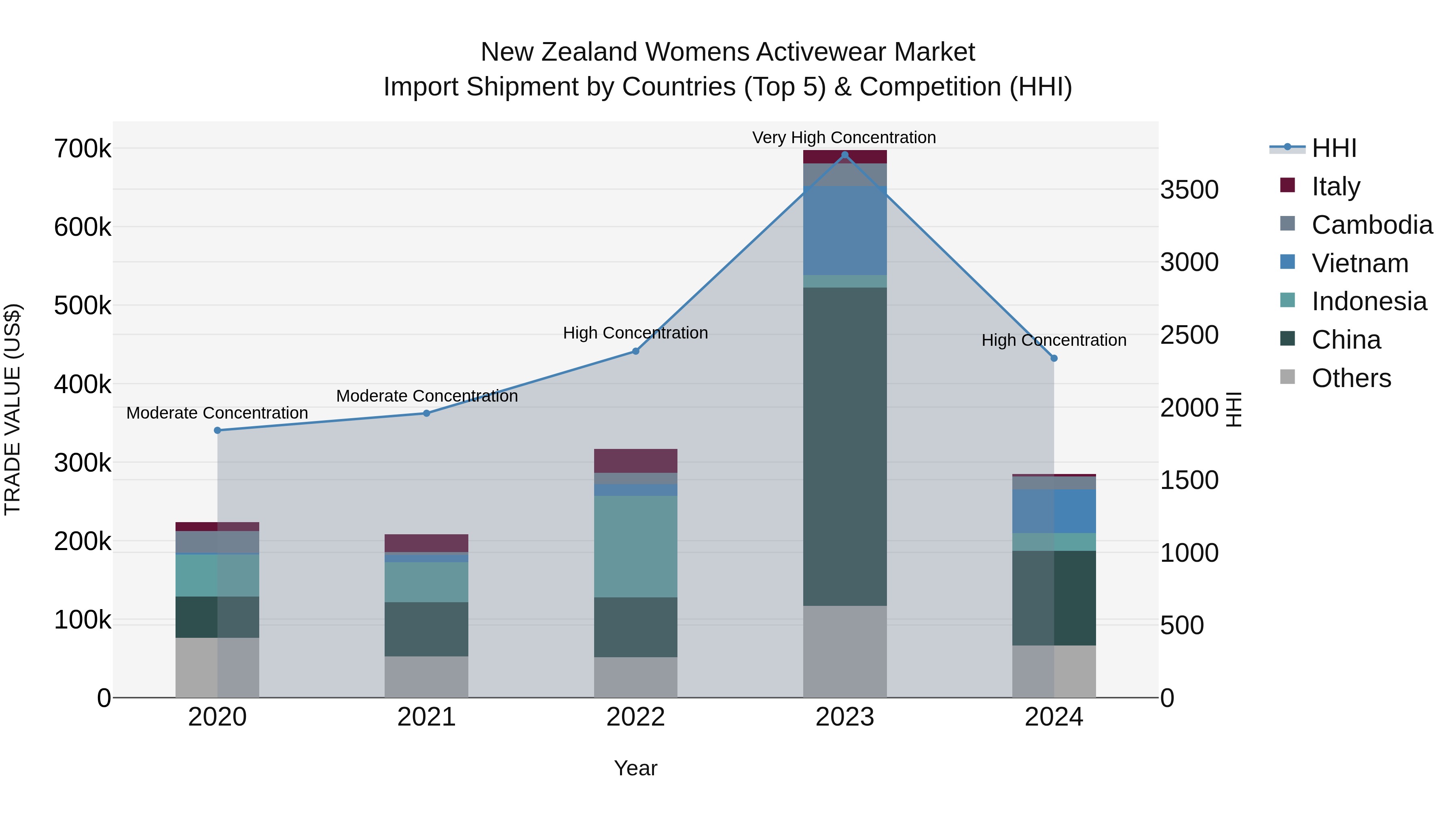 New Zealand Womens Activewear Market Top 5 Importing Countries and Market Competition (HHI) Analysis