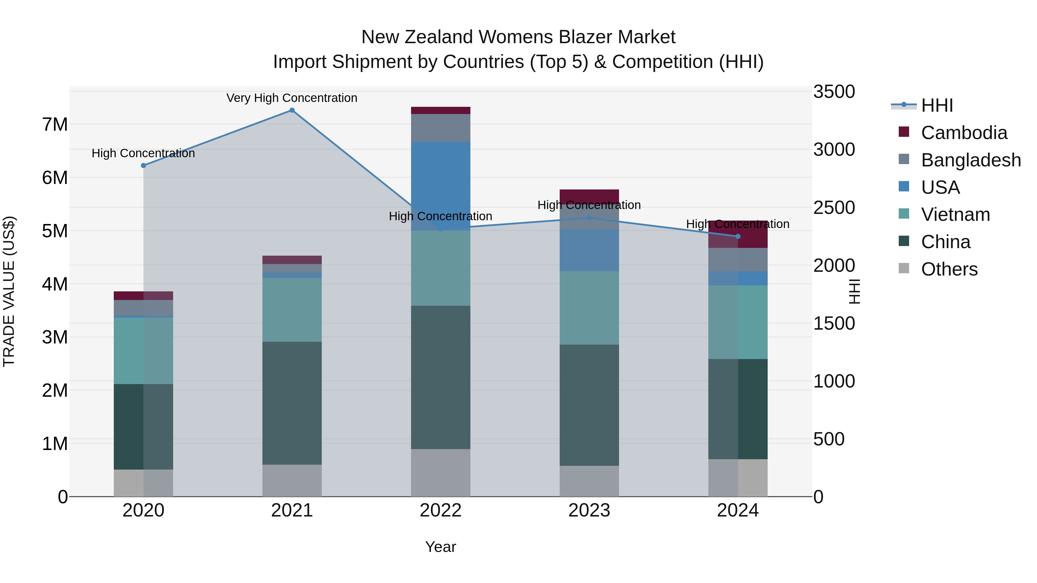 New Zealand Womens Blazer Market Top 5 Importing Countries and Market Competition (HHI) Analysis