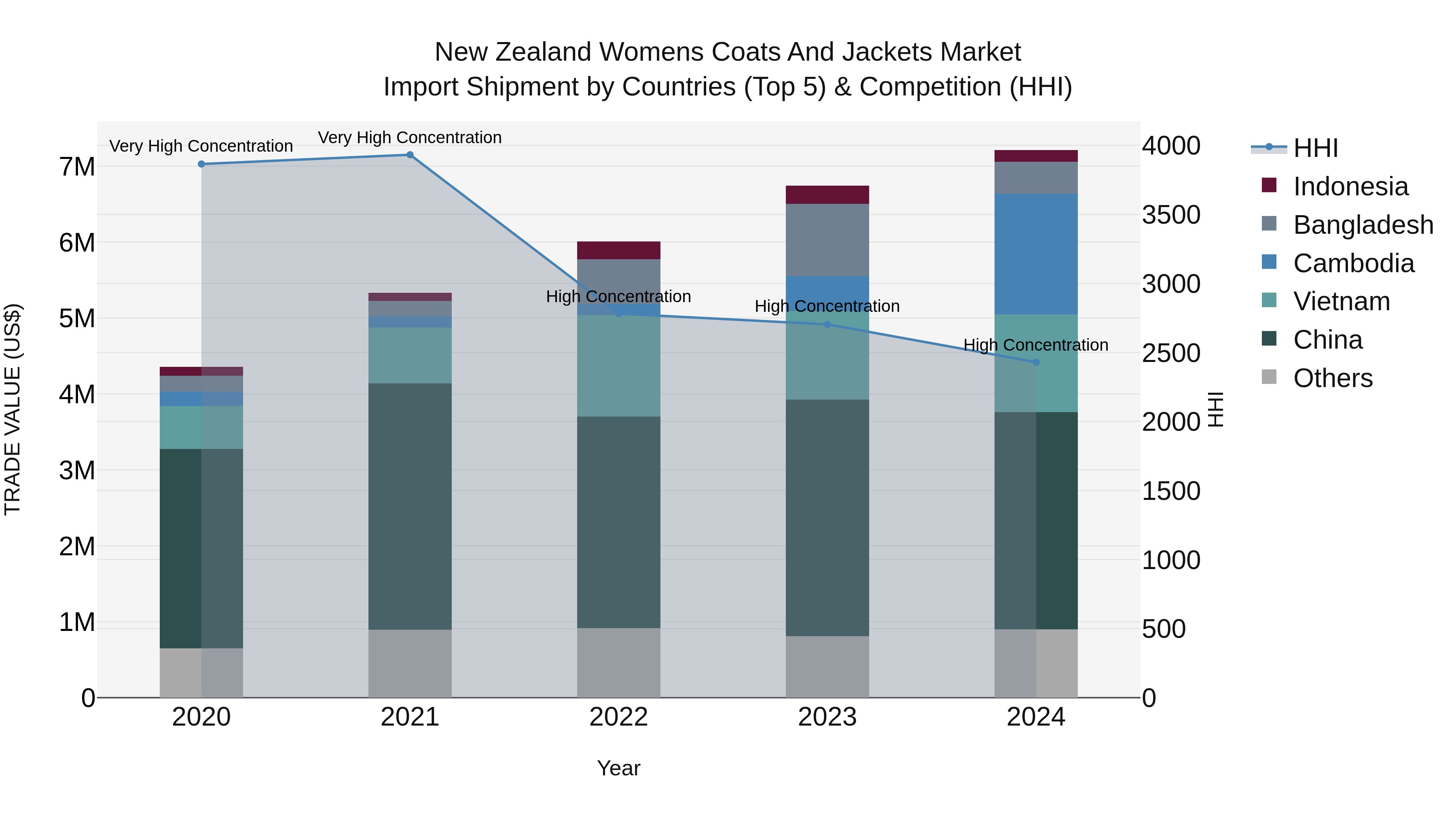 New Zealand Womens Coats and Jackets Market Top 5 Importing Countries and Market Competition (HHI) Analysis