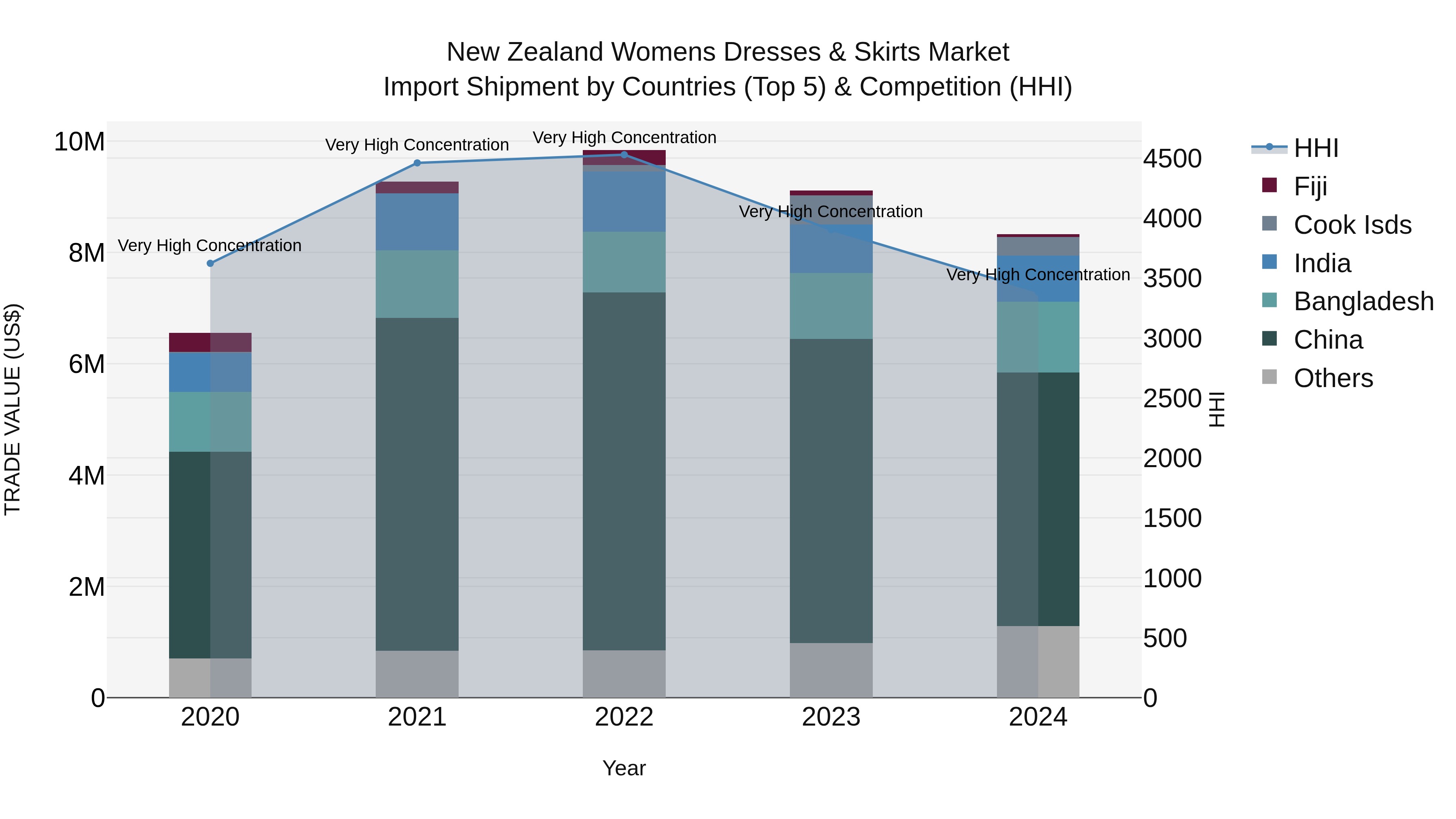 New Zealand Womens Dresses & Skirts Market Top 5 Importing Countries and Market Competition (HHI) Analysis