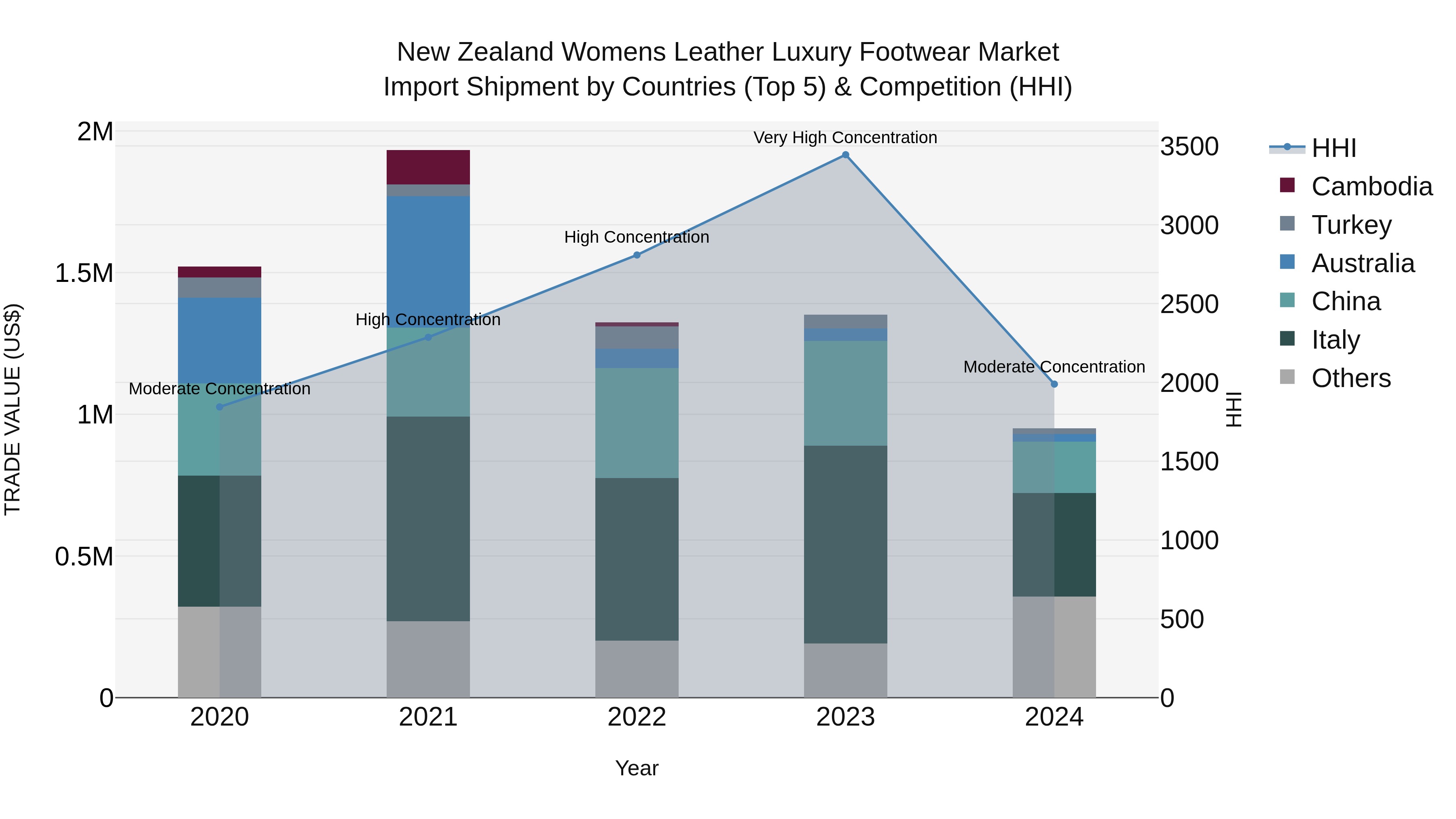 New Zealand Womens Leather Luxury Footwear Market Top 5 Importing Countries and Market Competition (HHI) Analysis