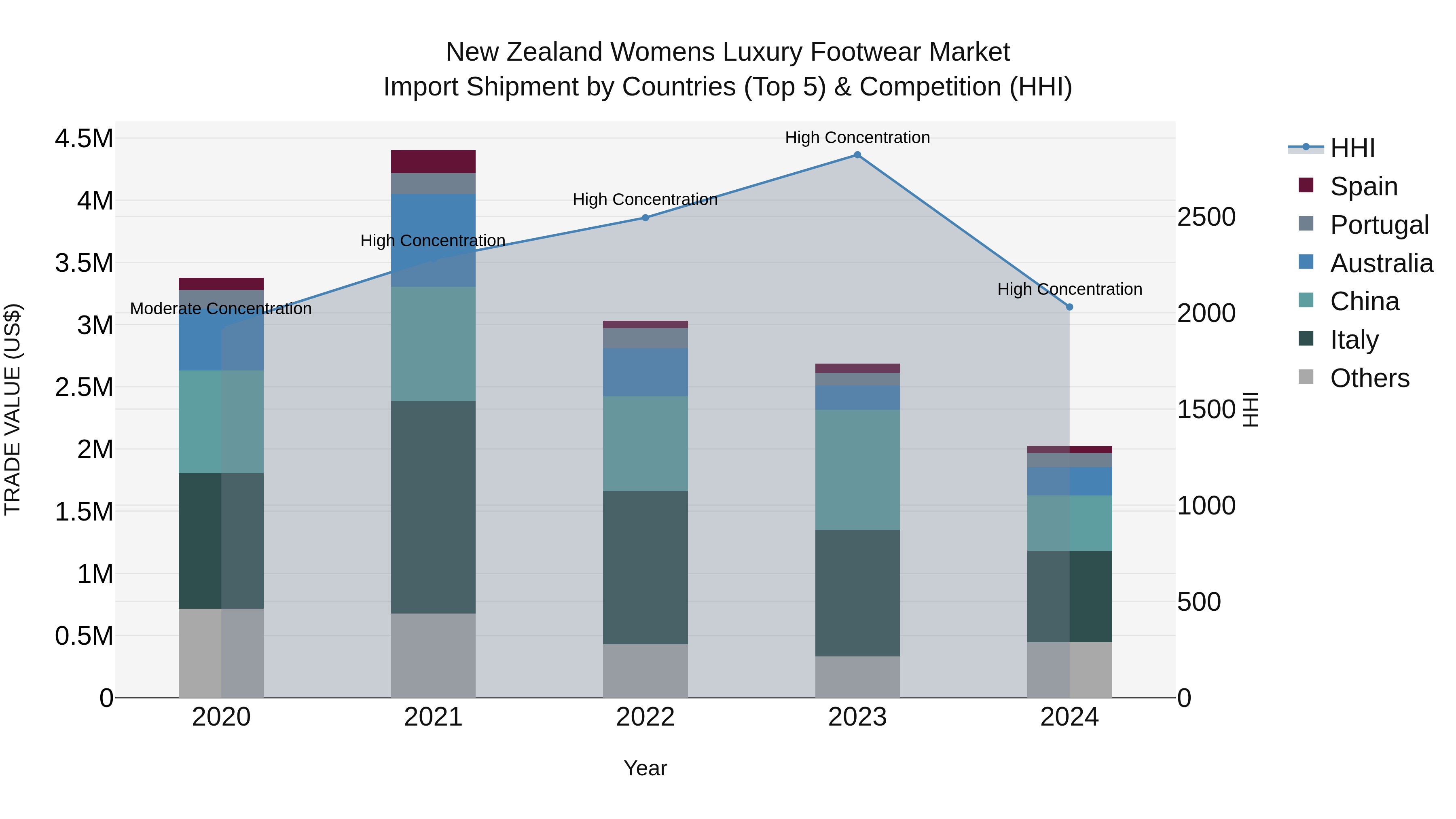 New Zealand Womens Luxury Footwear Market Top 5 Importing Countries and Market Competition (HHI) Analysis